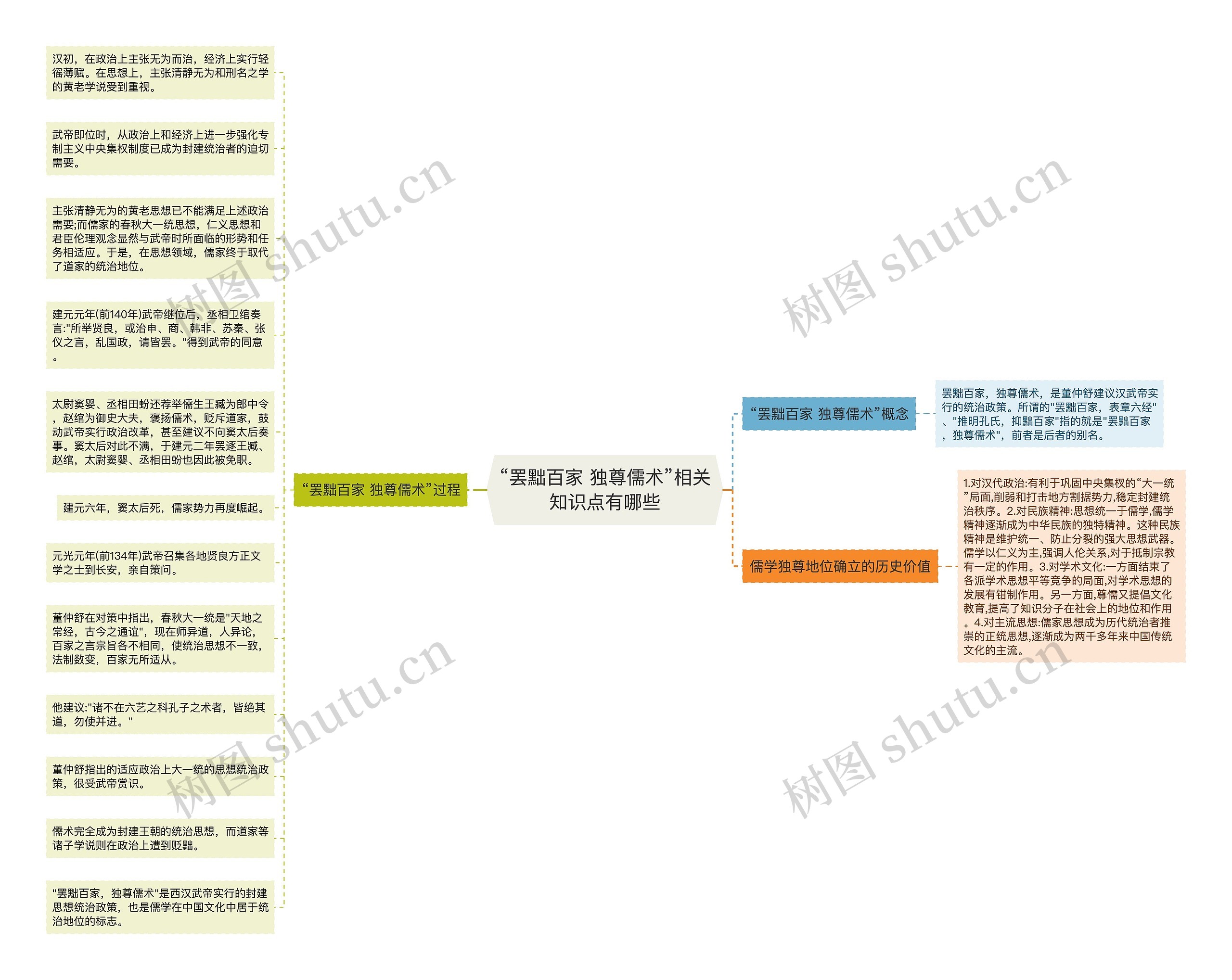 “罢黜百家 独尊儒术”相关知识点有哪些思维导图