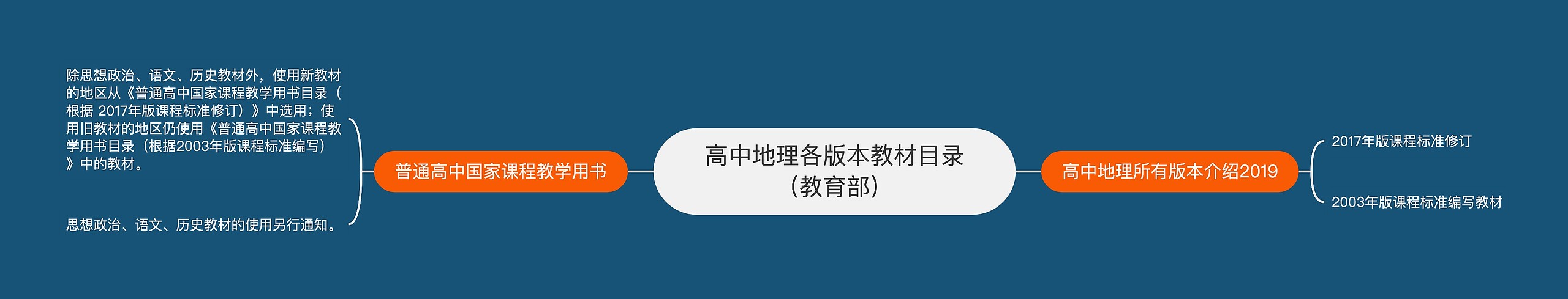高中地理各版本教材目录（教育部）
