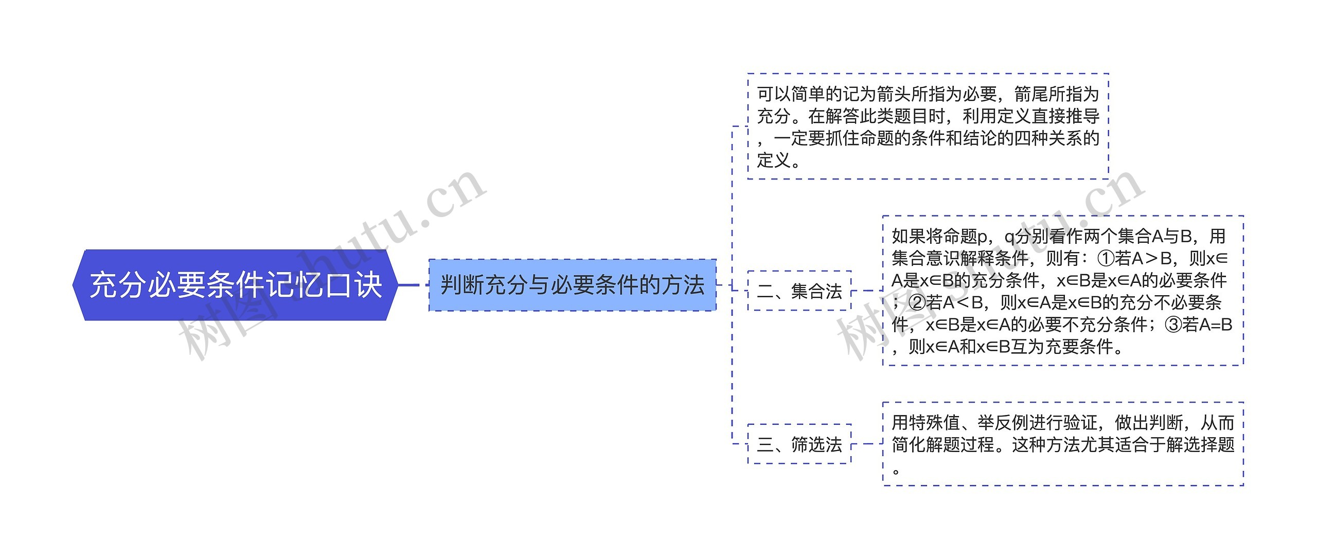 充分必要条件记忆口诀