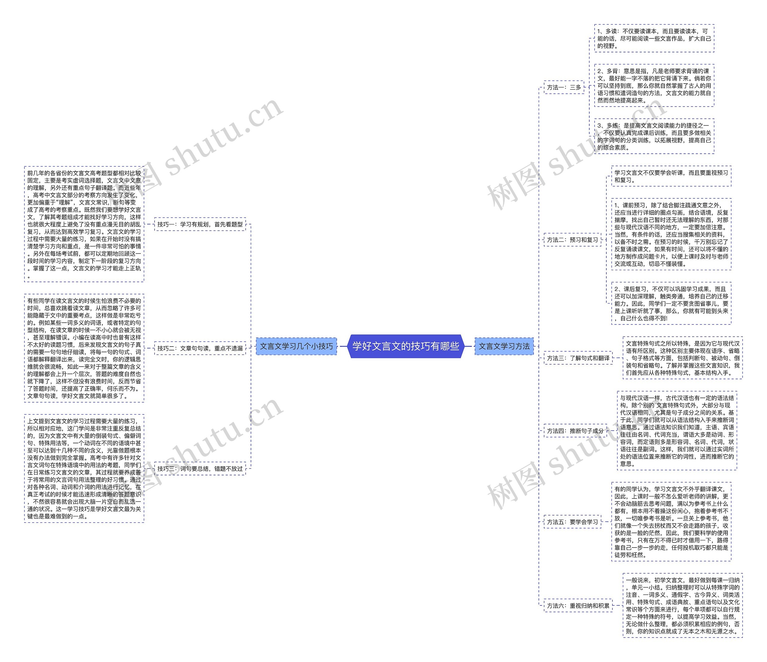 学好文言文的技巧有哪些思维导图