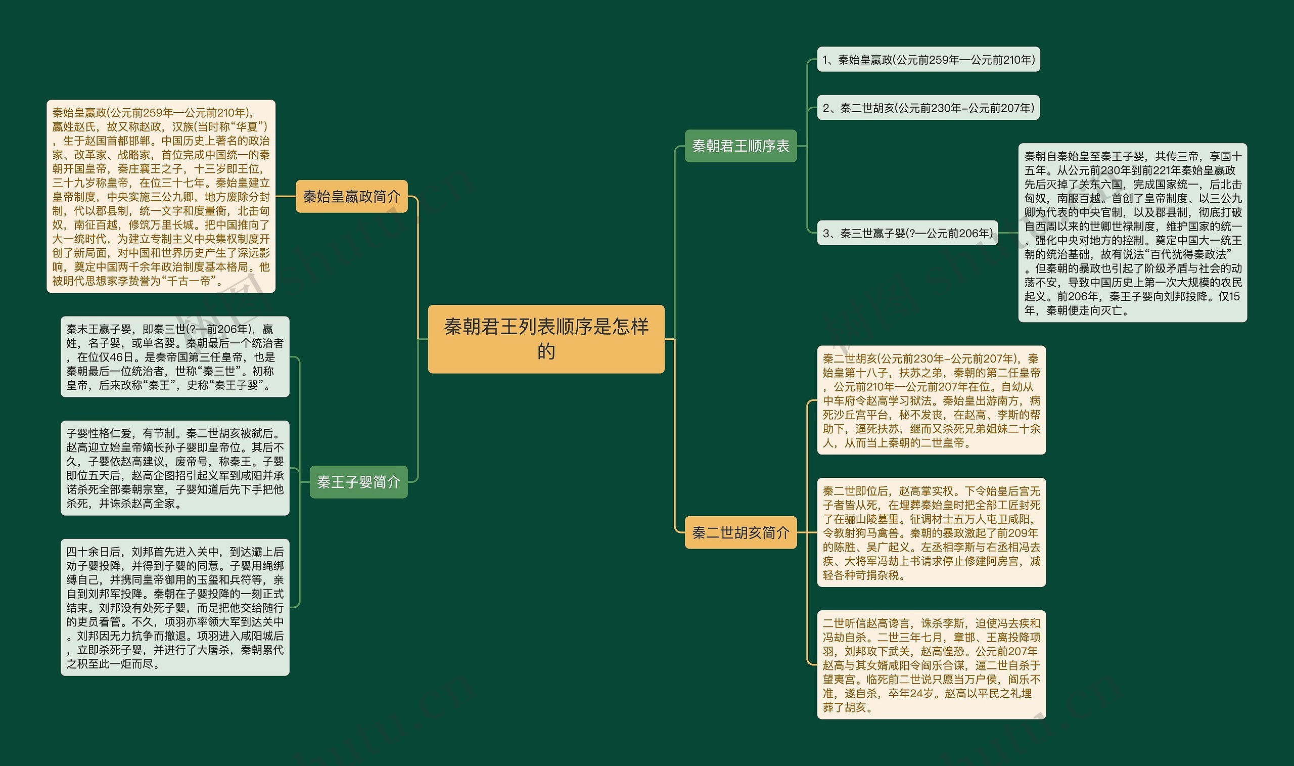 秦朝君王列表顺序是怎样的思维导图