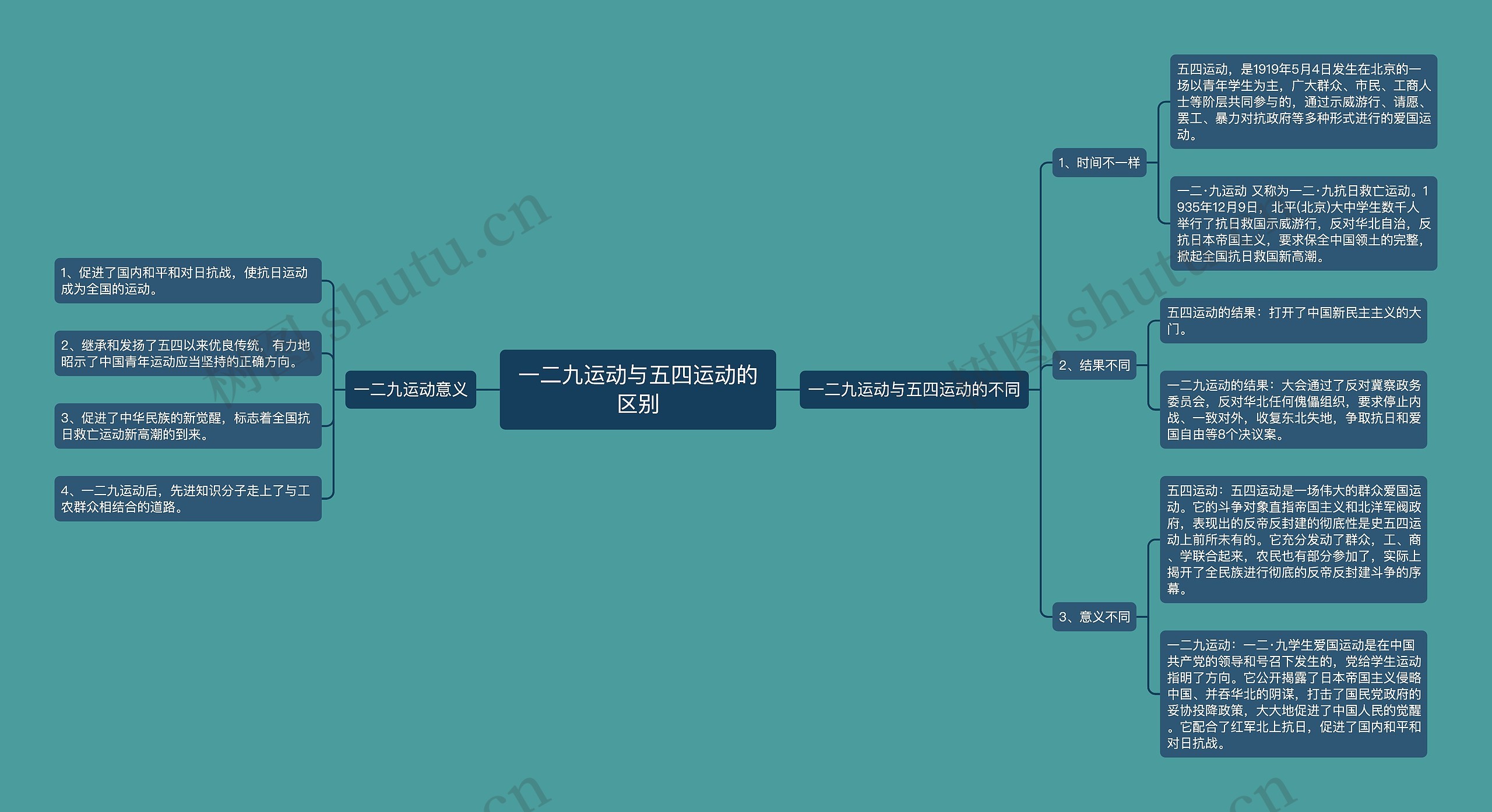 一二九运动与五四运动的区别思维导图高清图 一二九运动与五四运动的区别思维导图
