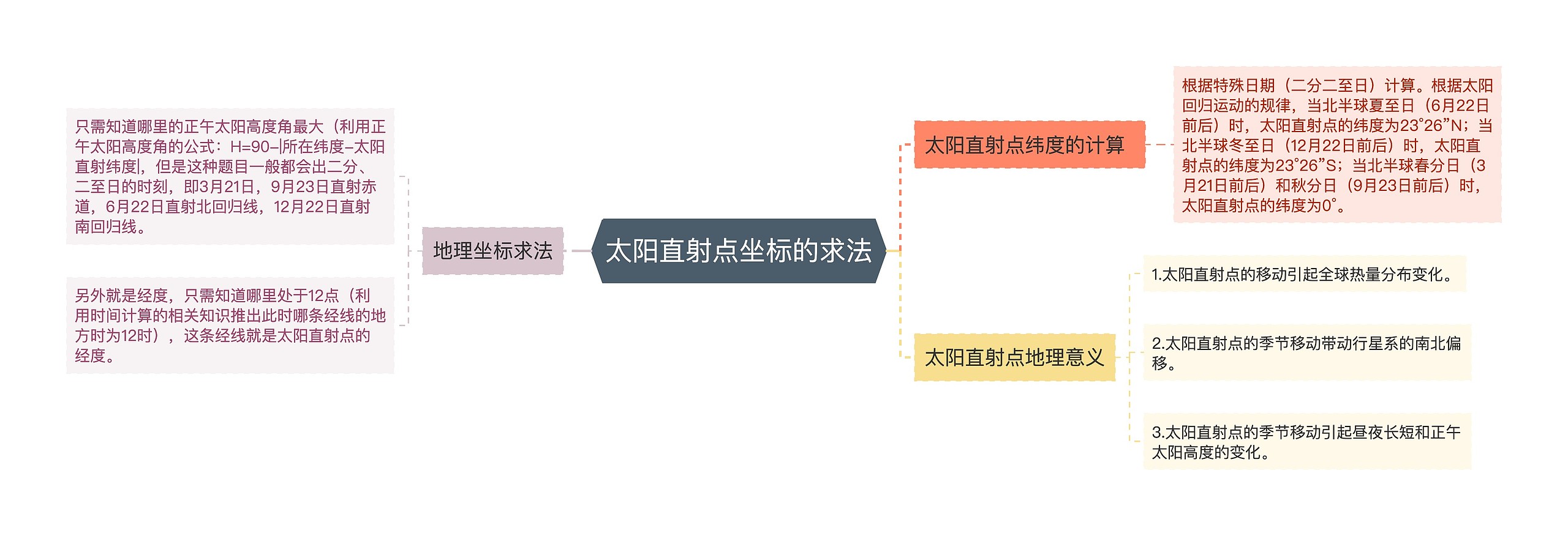 太阳直射点坐标的求法思维导图