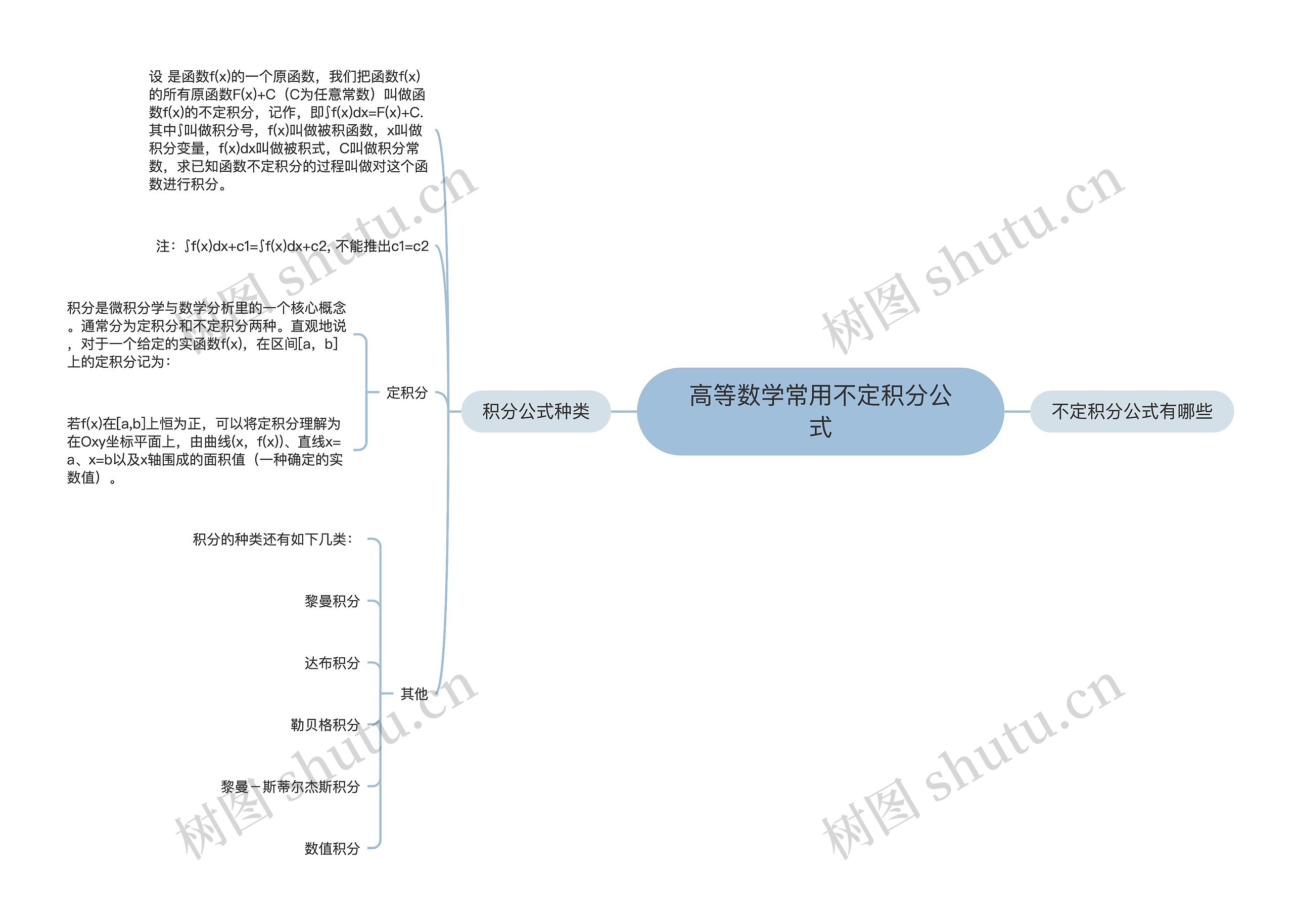 高等数学常用不定积分公式