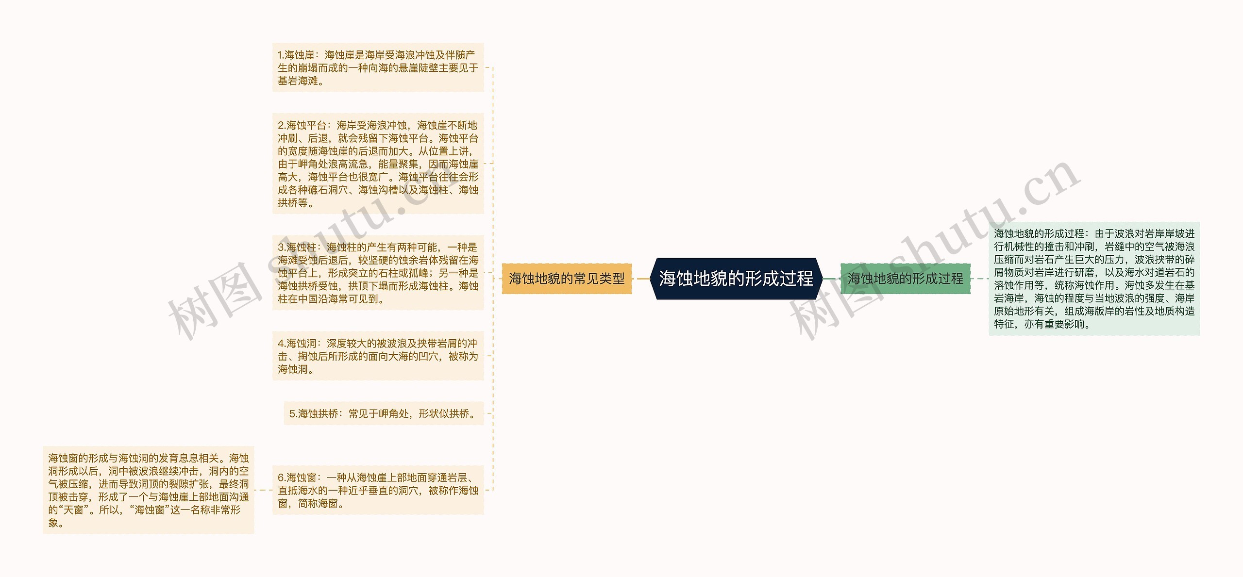 海蚀地貌的形成过程