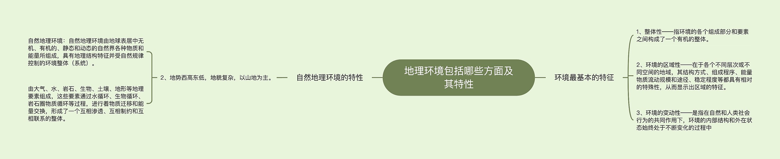 地理环境包括哪些方面及其特性思维导图