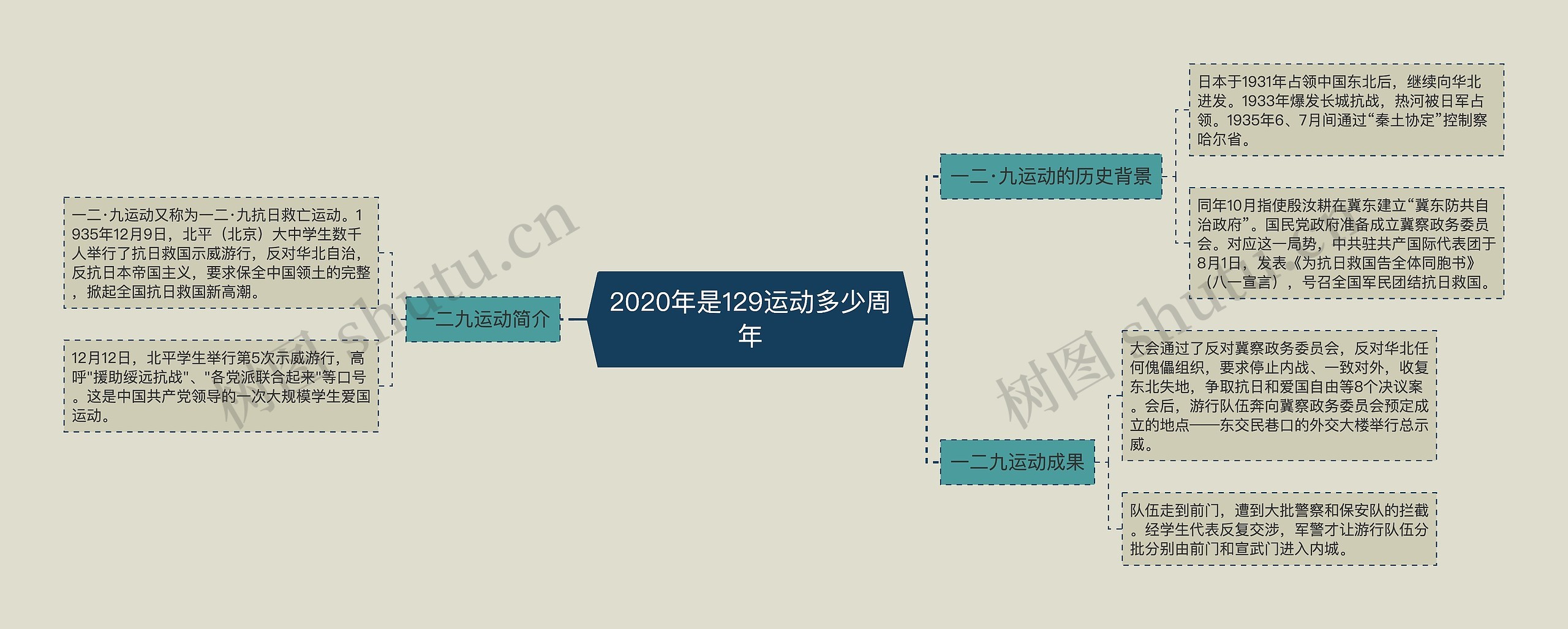 2020年是129运动多少周年