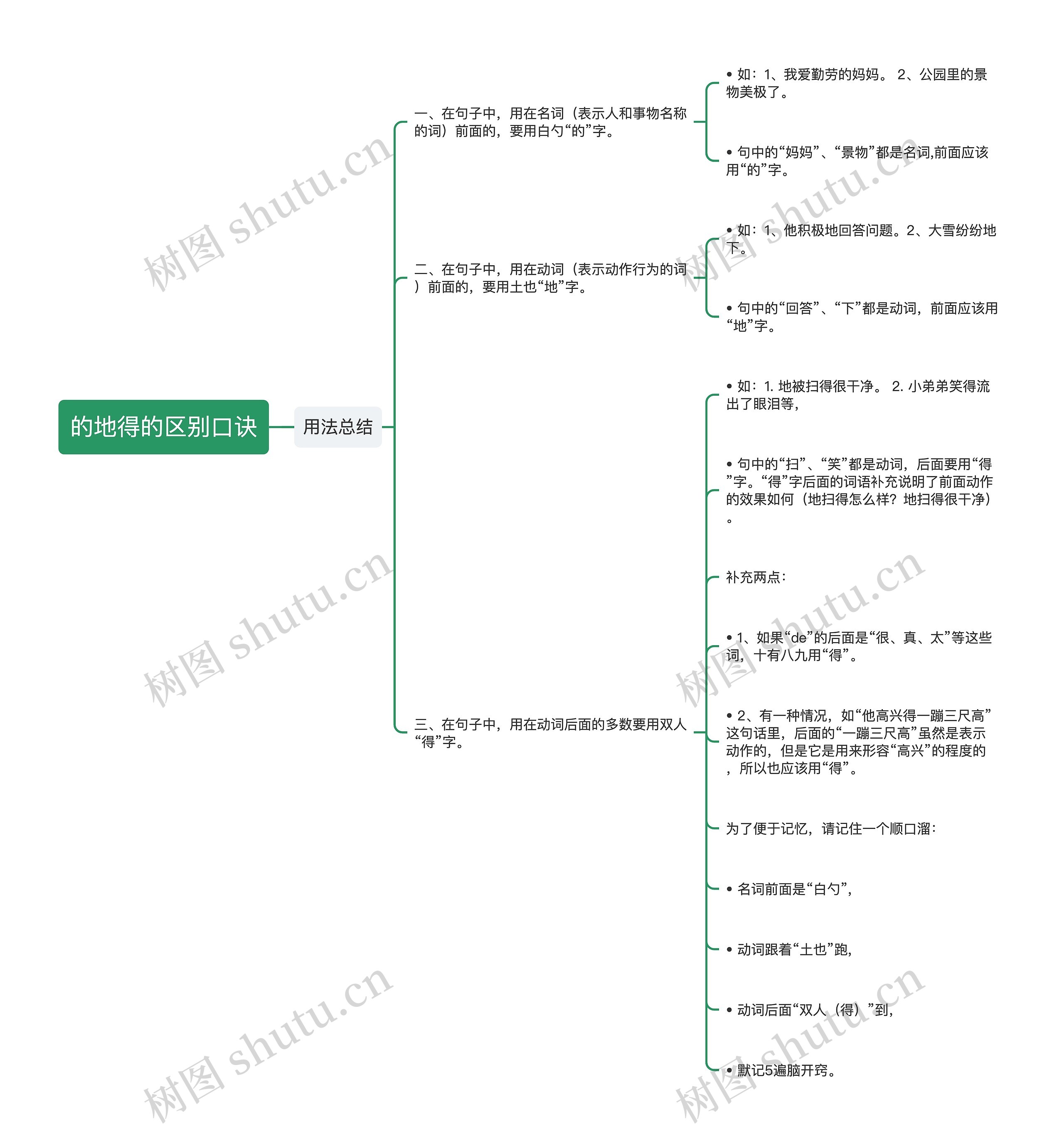 的地得的区别口诀思维导图