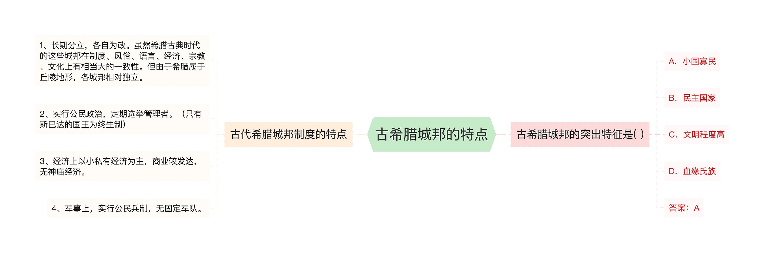 古希腊城邦的特点思维导图高清图 古希腊城邦的特点思维导图