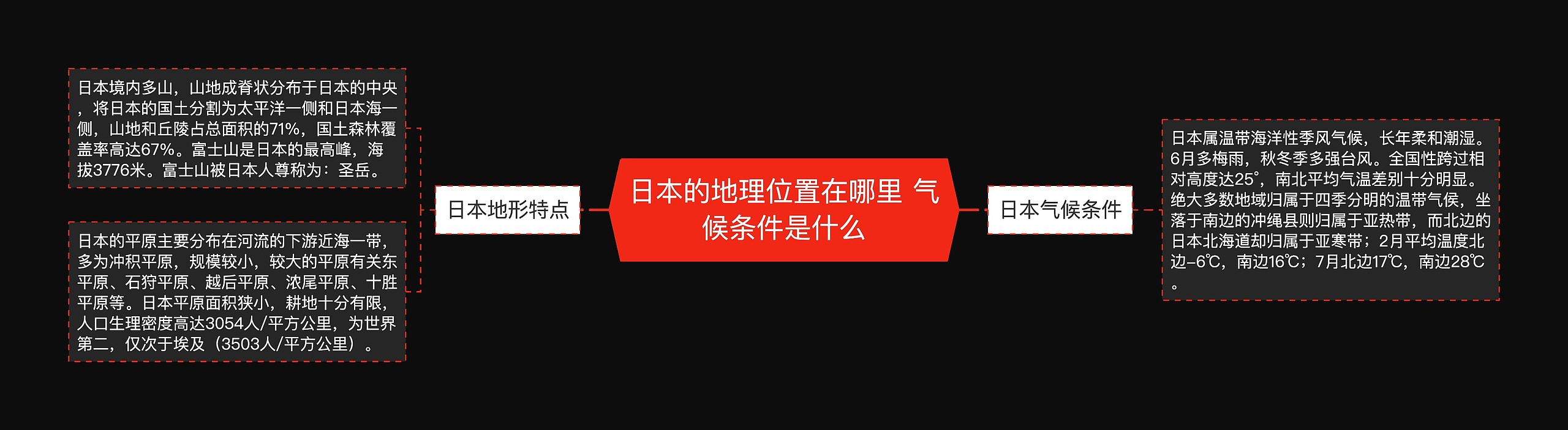 日本的地理位置在哪里 气候条件是什么思维导图