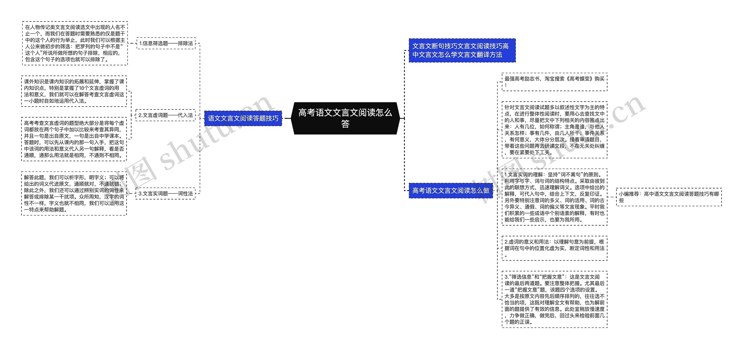 高考语文文言文阅读怎么答思维导图