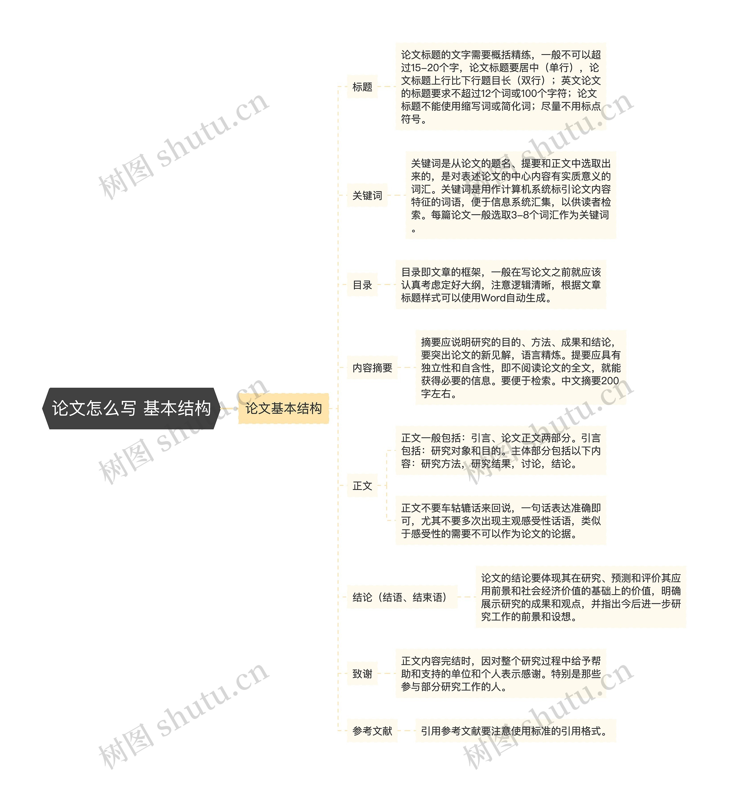 论文怎么写 基本结构思维导图