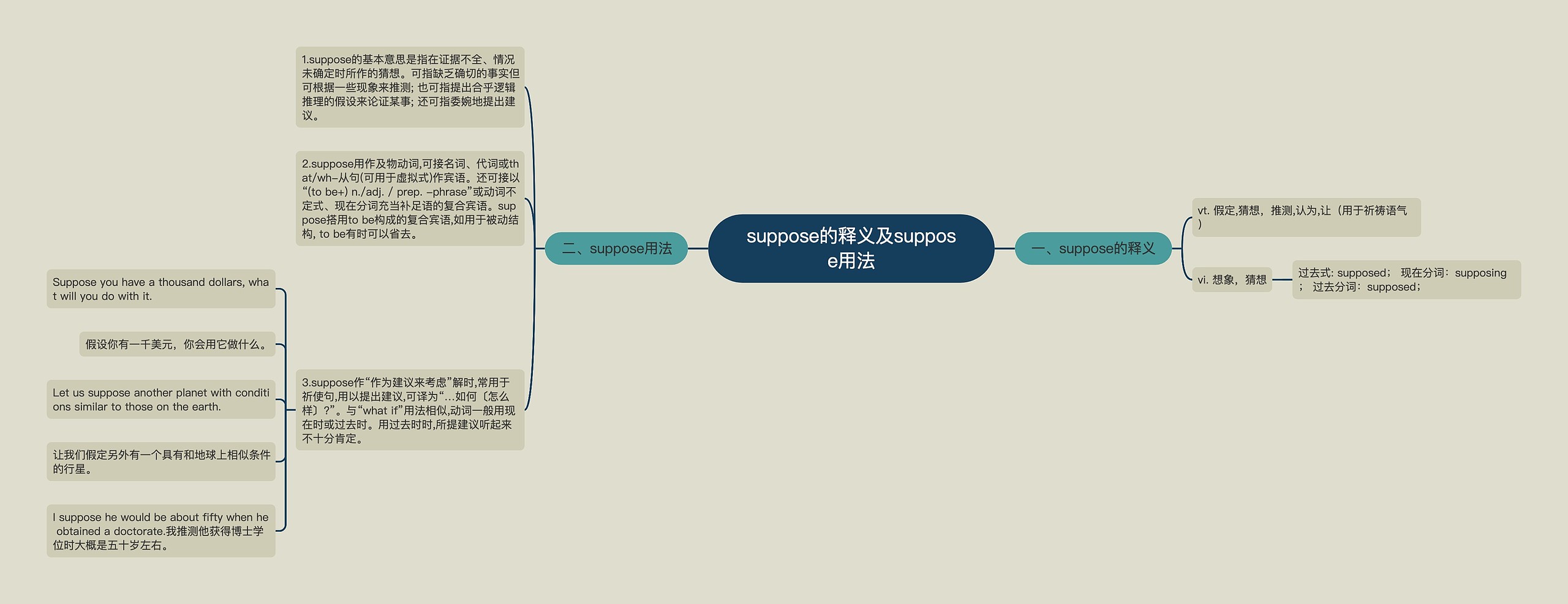 suppose的释义及suppose用法思维导图