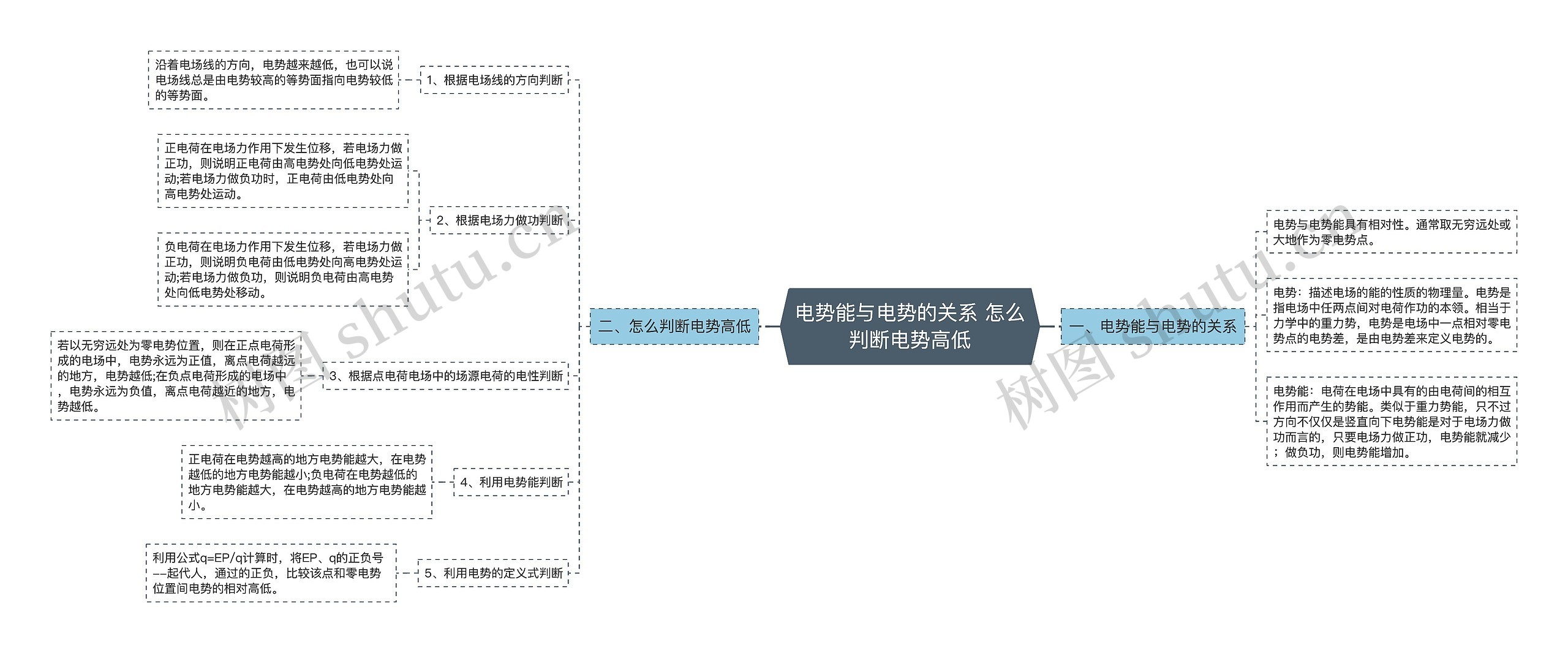 电势能与电势的关系 怎么判断电势高低思维导图