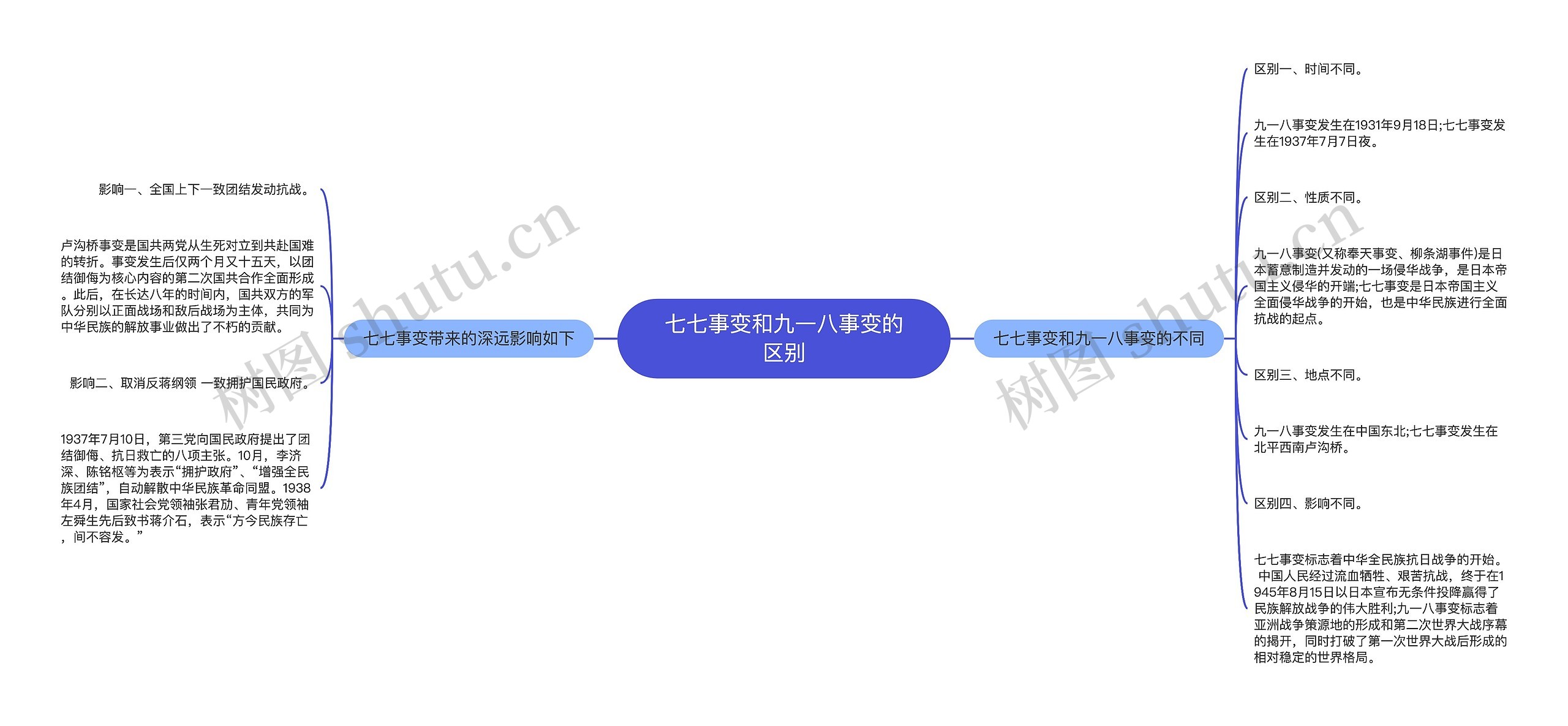 七七事变和九一八事变的区别思维导图