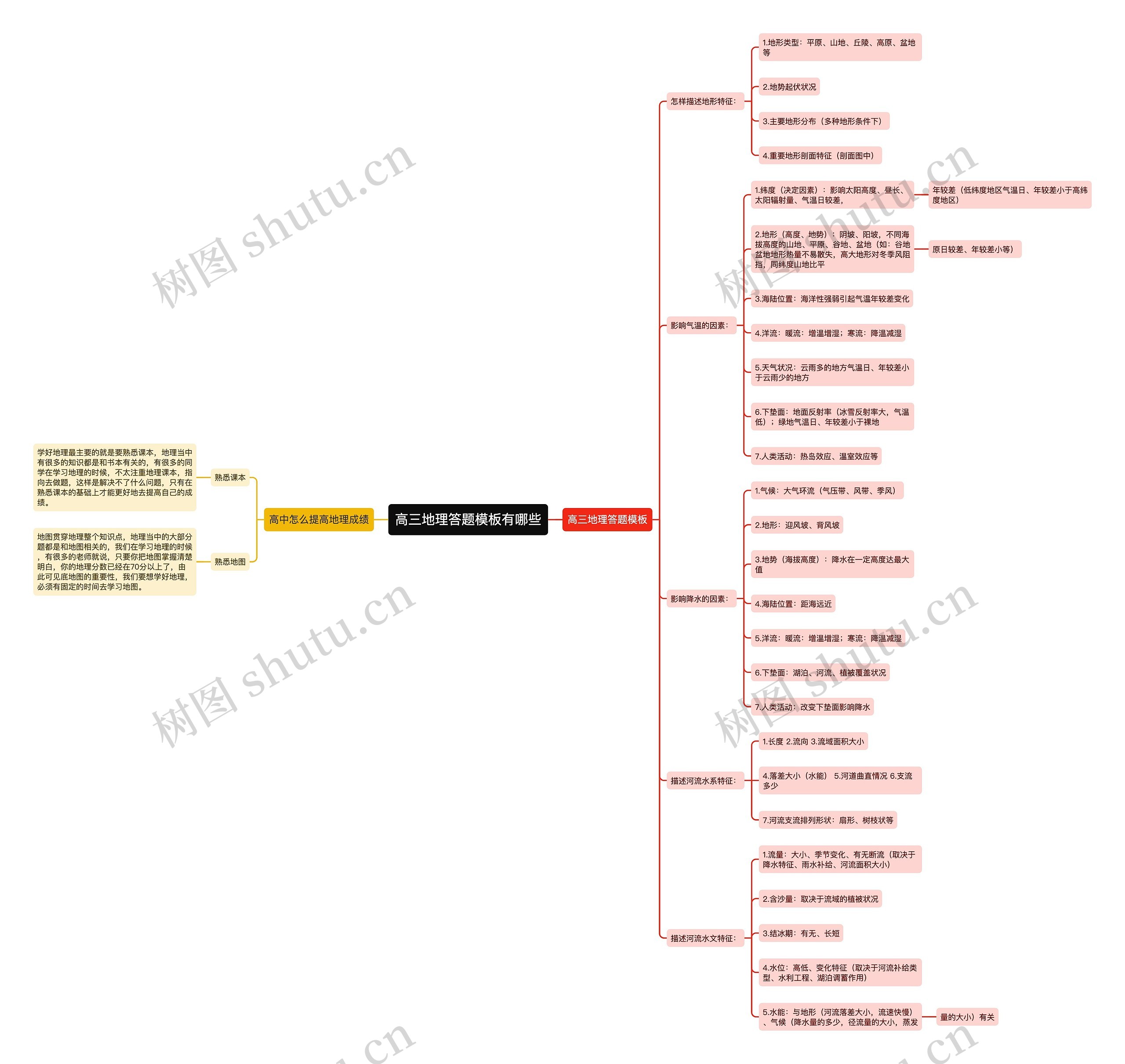 高三地理答题有哪些思维导图