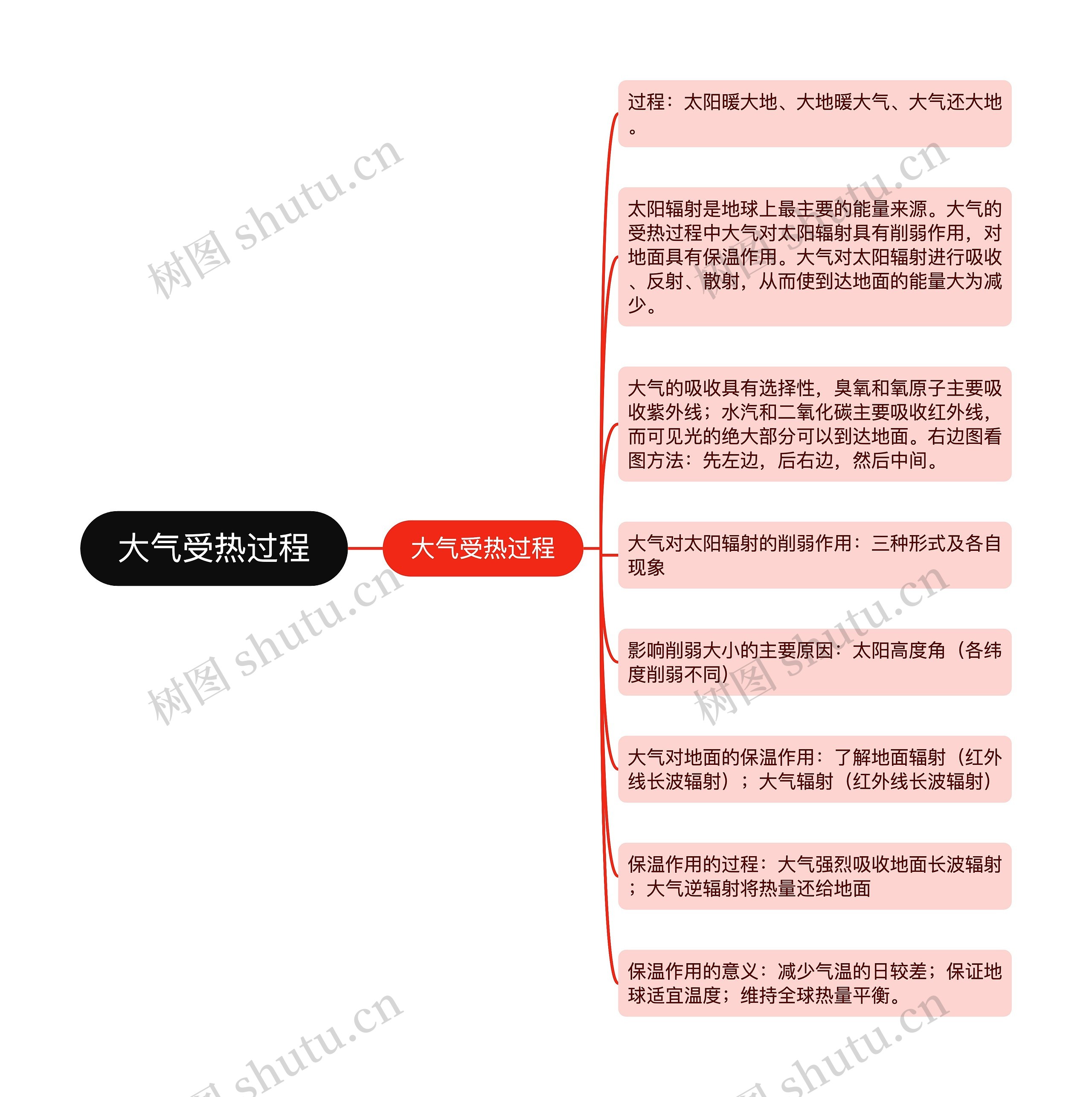 大气受热过程