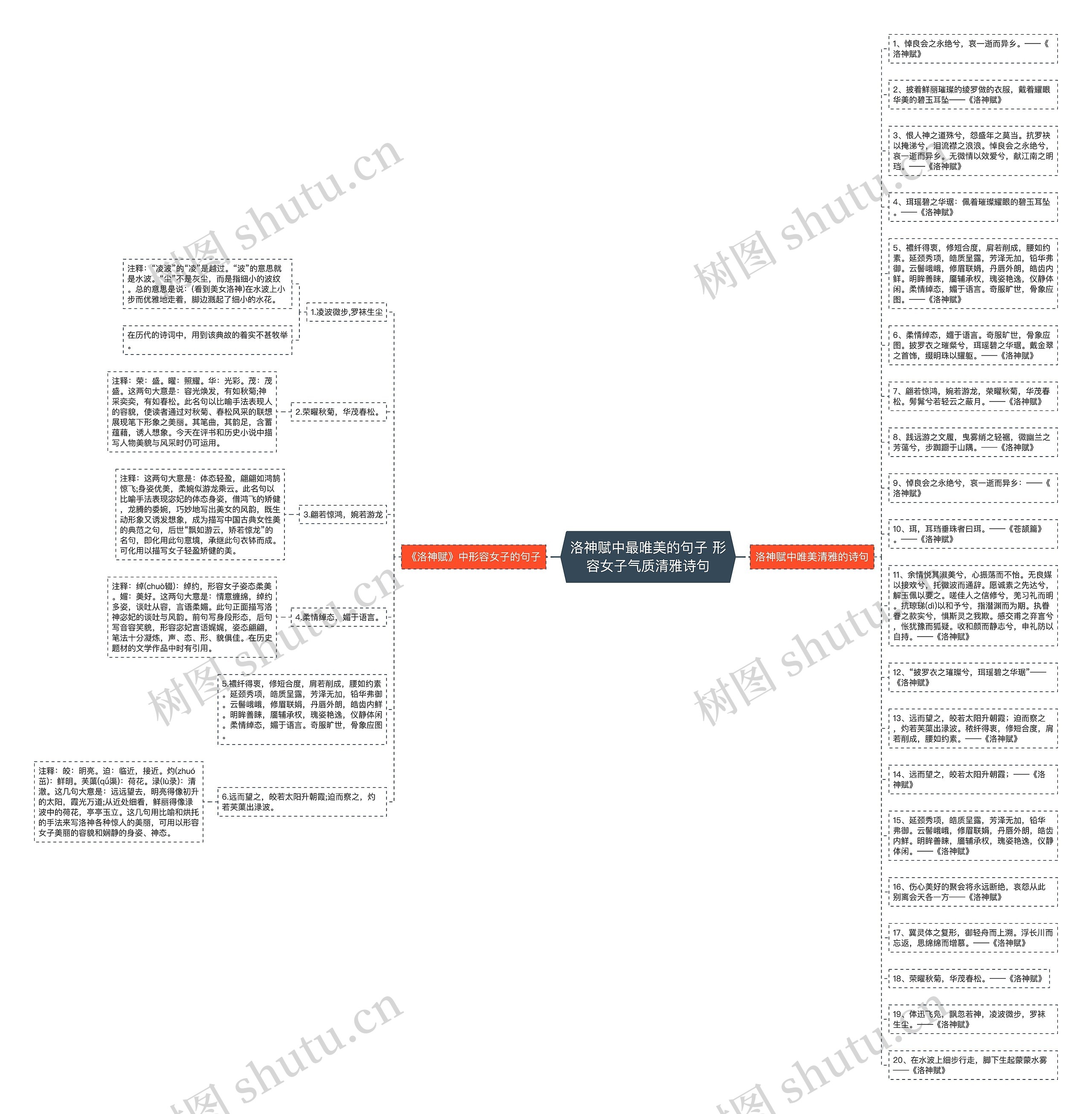 洛神赋中最唯美的句子 形容女子气质清雅诗句思维导图
