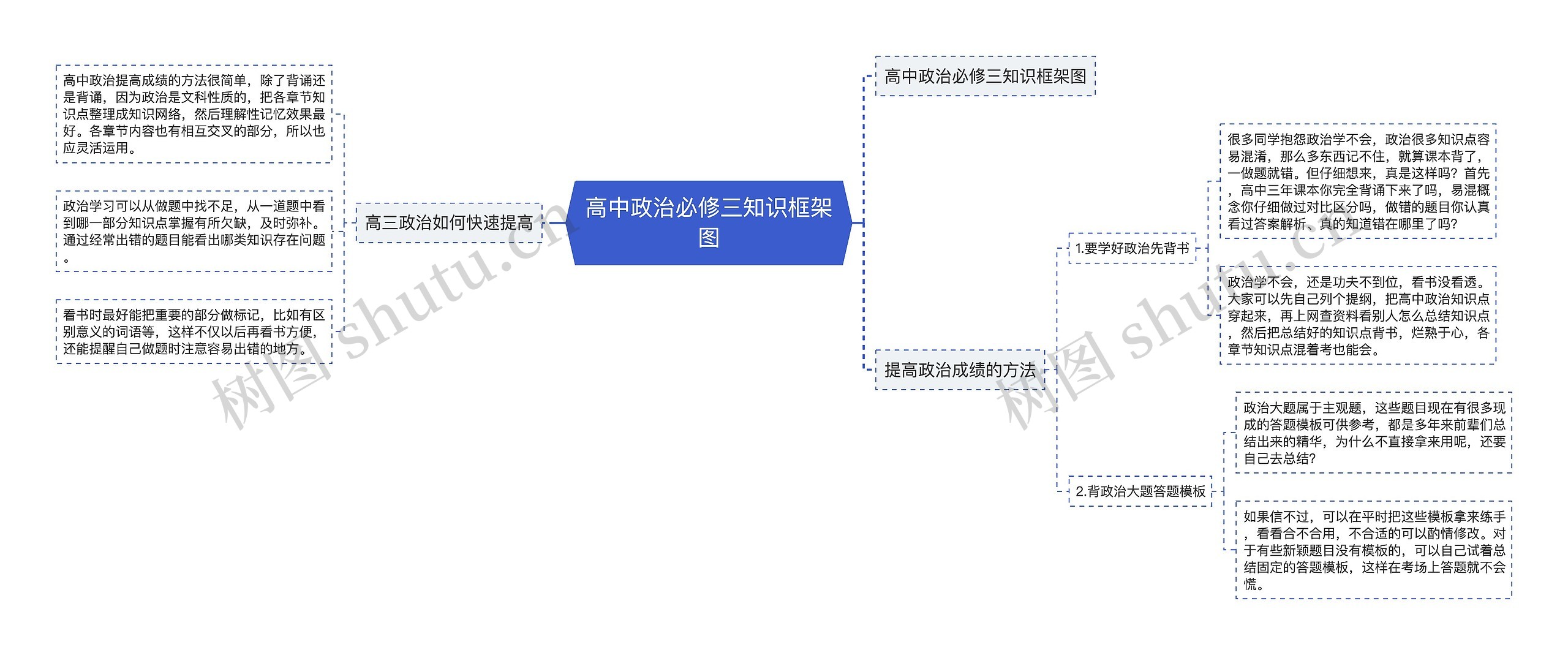 高中政治必修三知识框架图