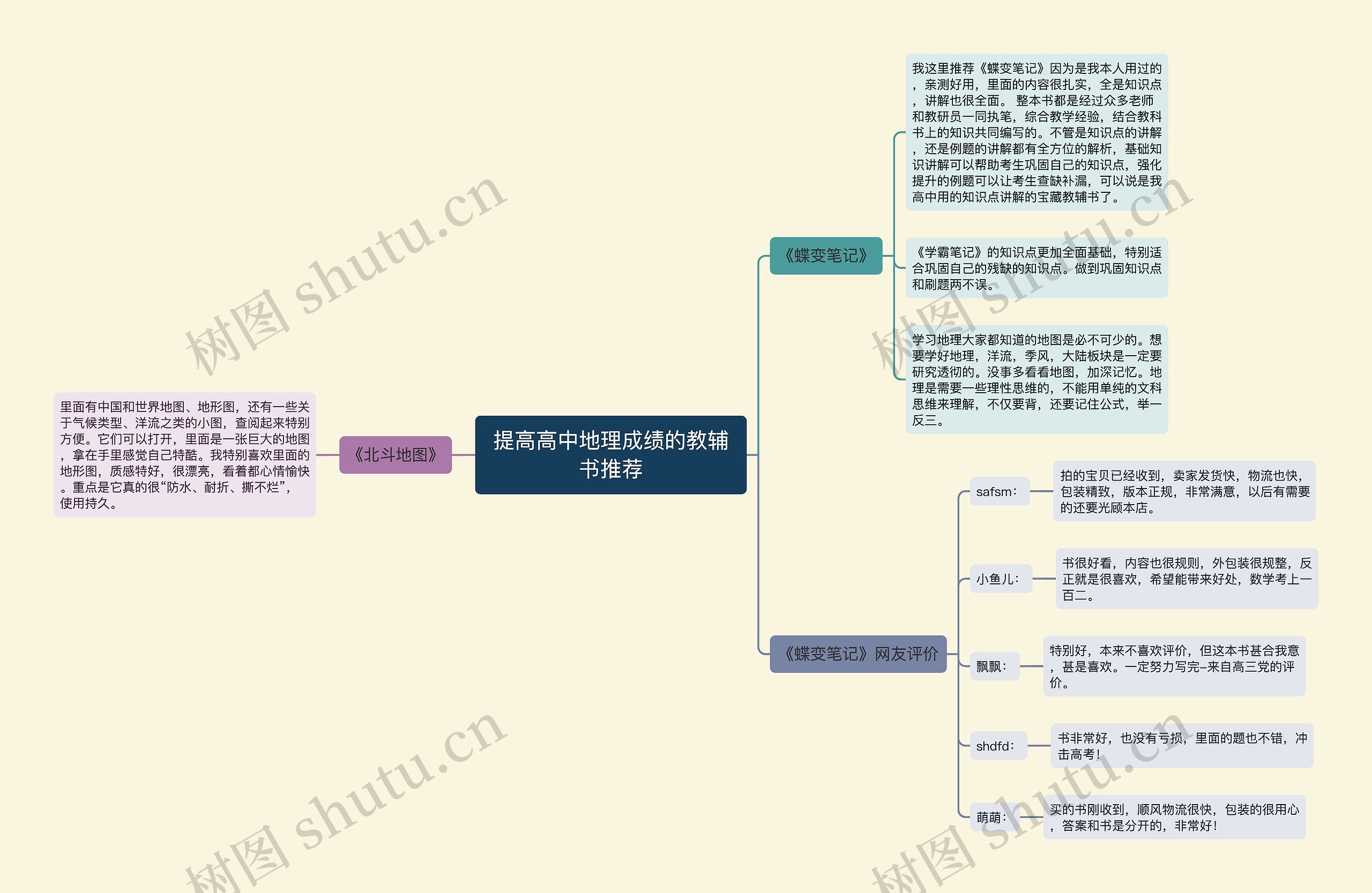 提高高中地理成绩的教辅书推荐思维导图