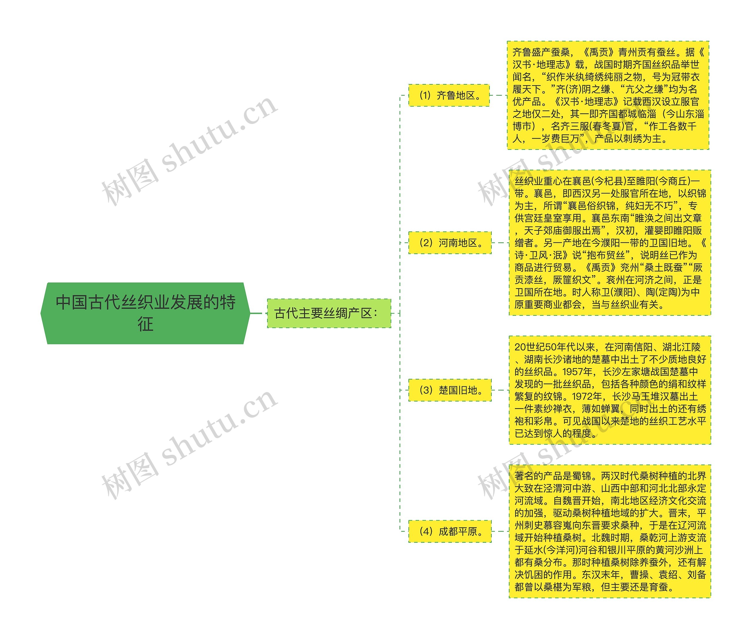 中国古代丝织业发展的特征思维导图