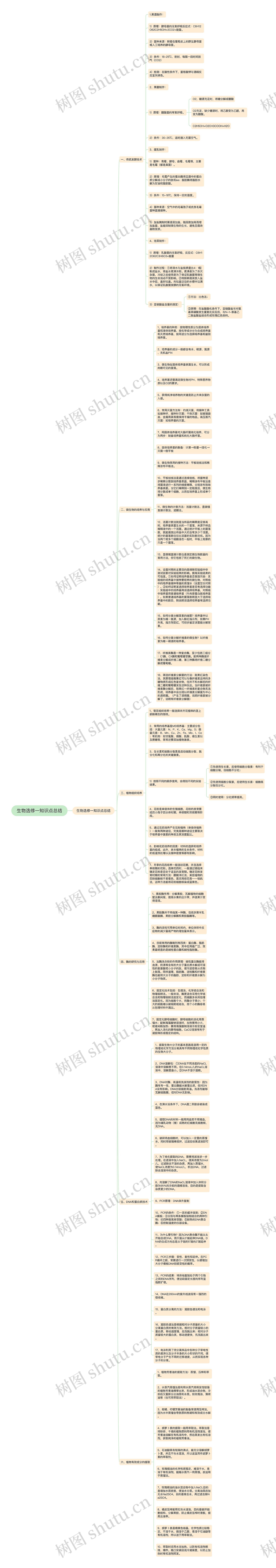 生物选修一知识点总结