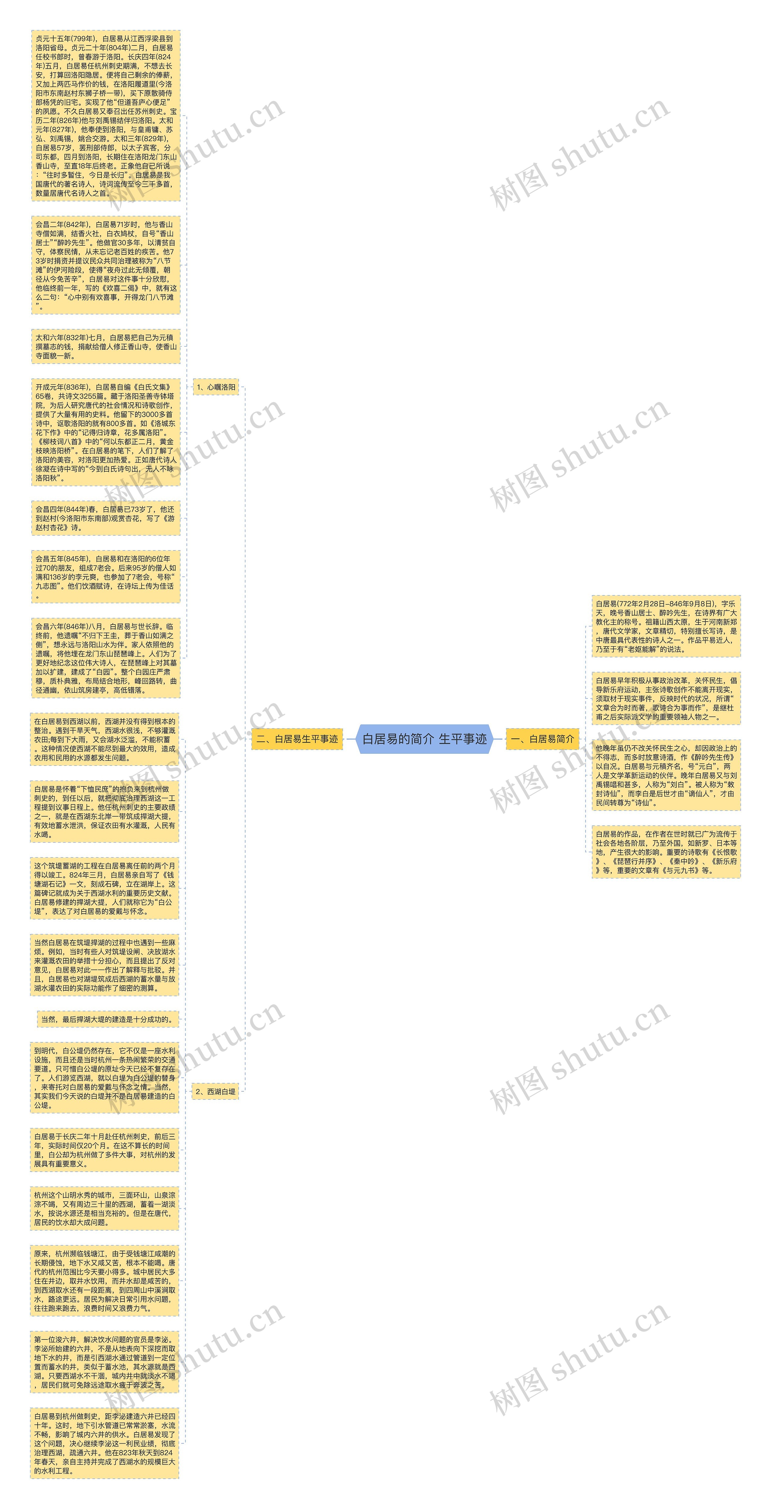 白居易的简介 生平事迹思维导图