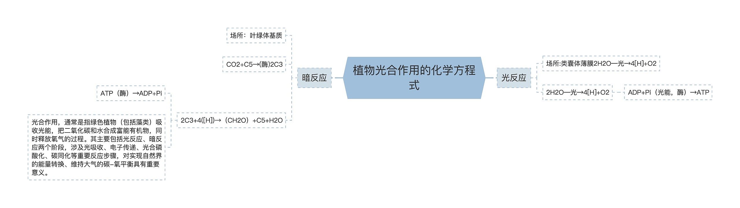 植物光合作用的化学方程式