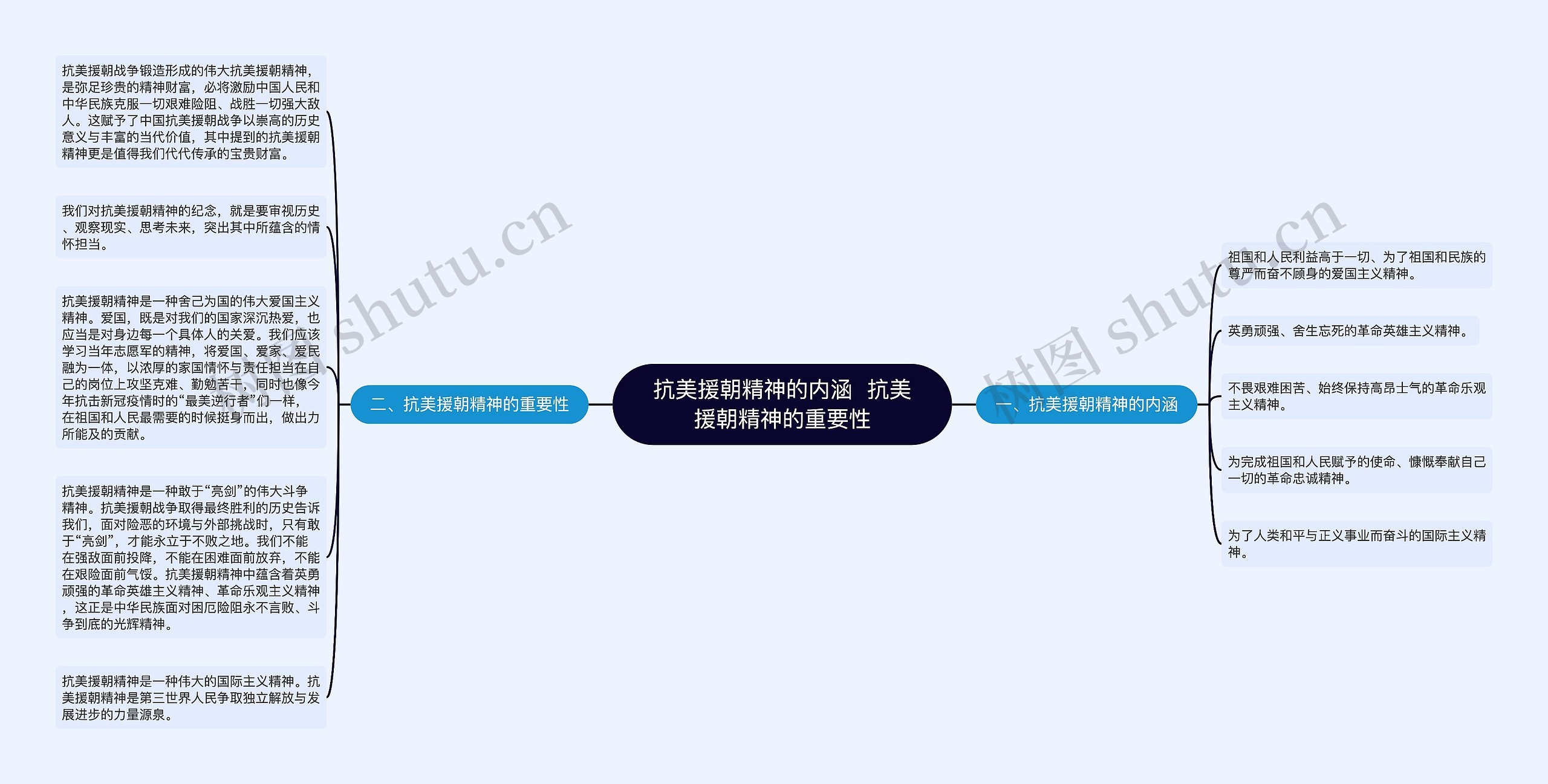 ​抗美援朝精神的内涵  抗美援朝精神的重要性思维导图