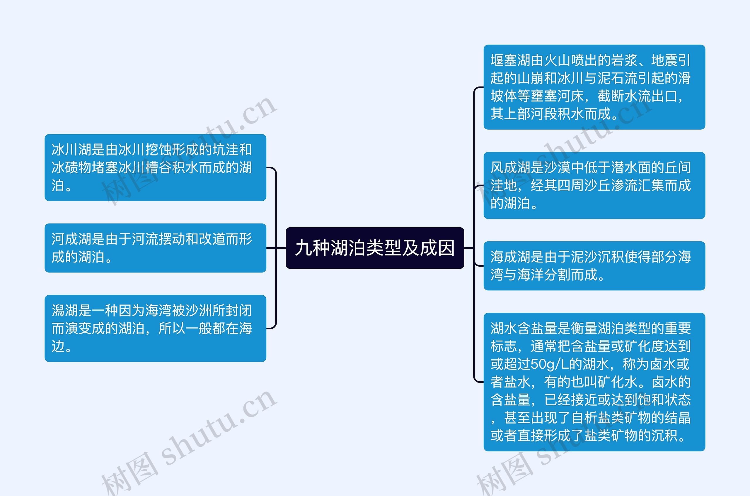 九种湖泊类型及成因思维导图