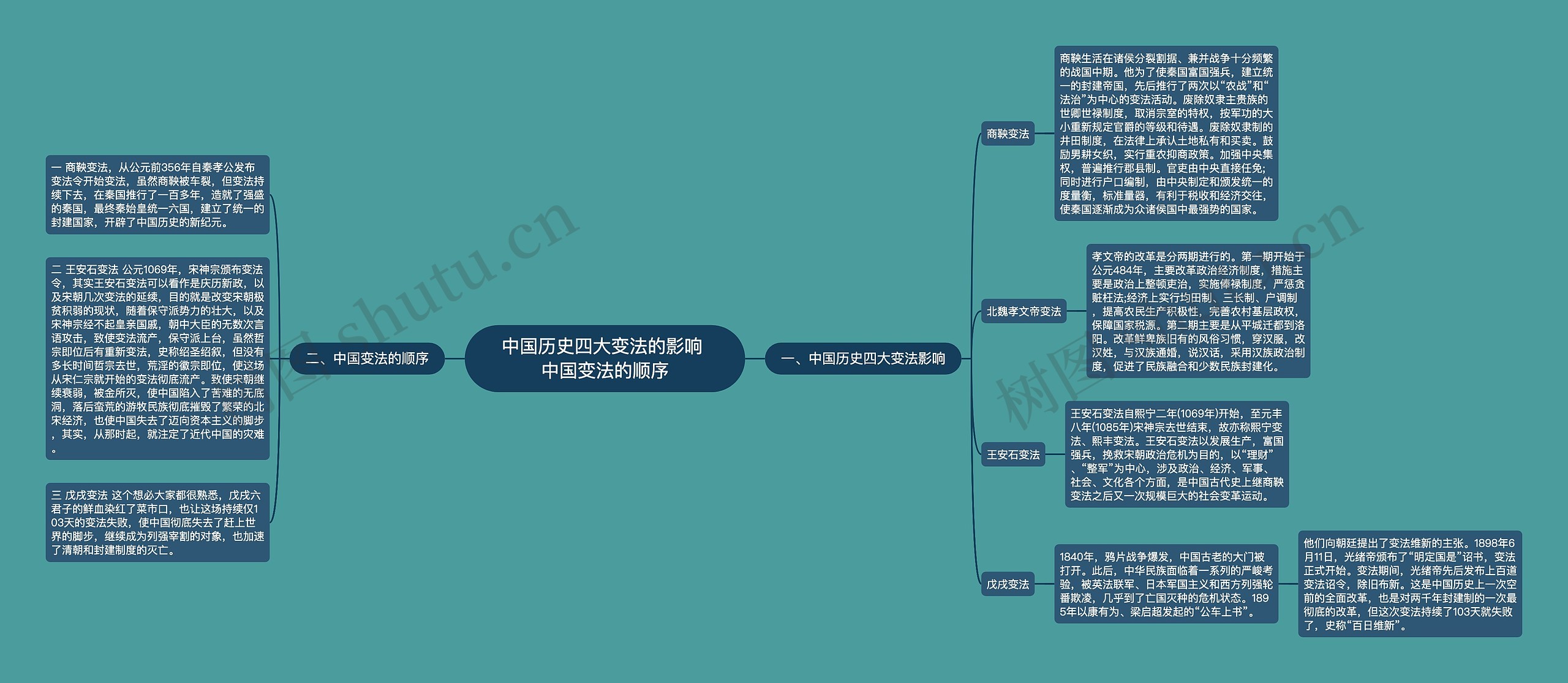 中国历史四大变法的影响 中国变法的顺序思维导图