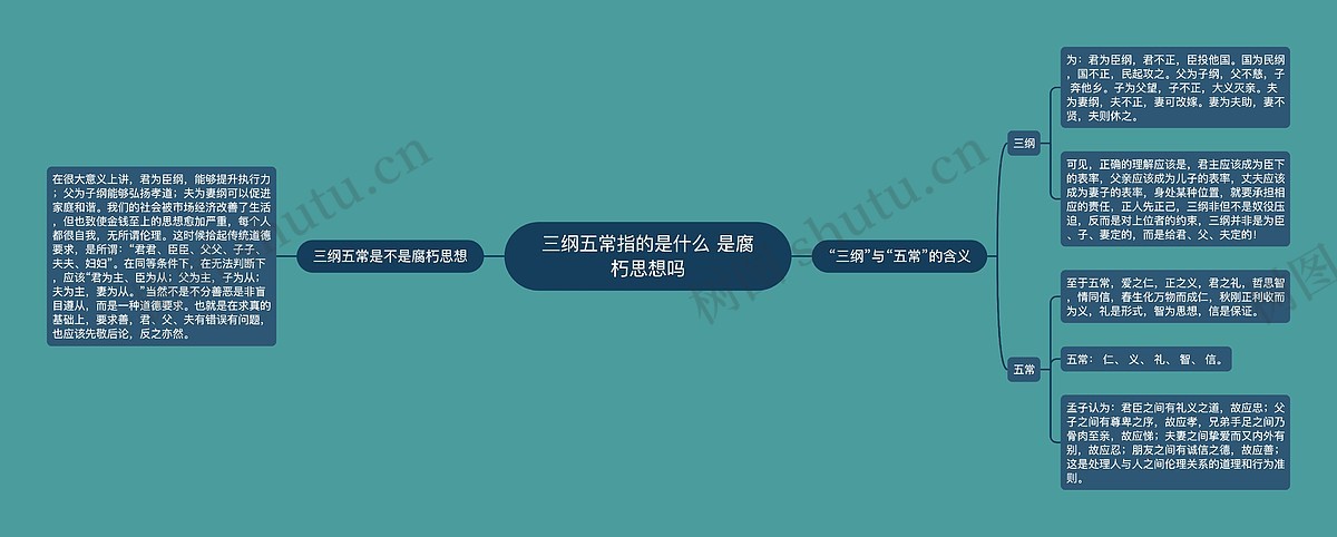 三纲五常指的是什么 是腐朽思想吗思维导图_编号p3633937-TreeMind树图