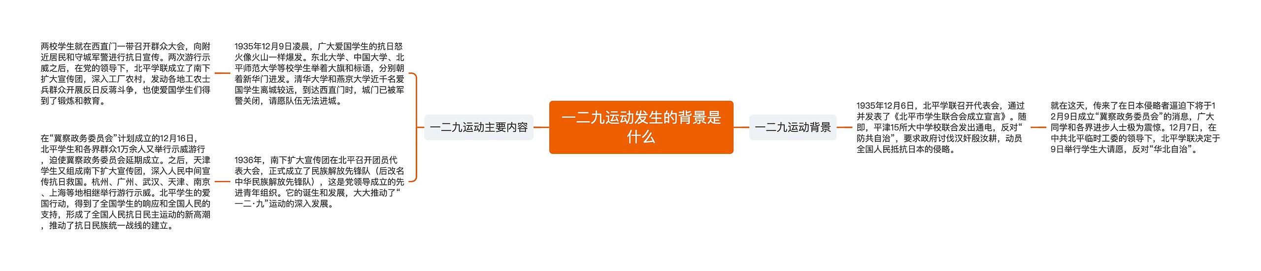 一二九运动发生的背景是什么思维导图