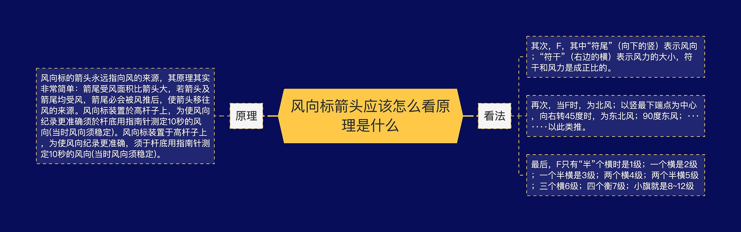 风向标箭头应该怎么看原理是什么