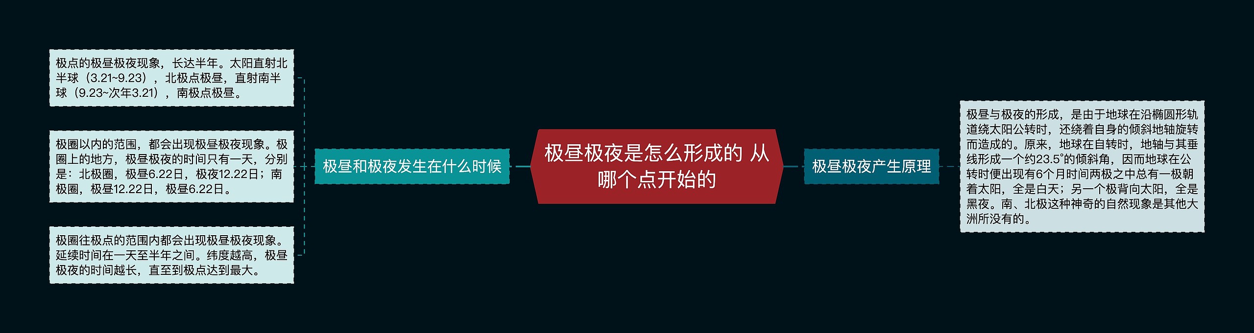 极昼极夜是怎么形成的 从哪个点开始的思维导图