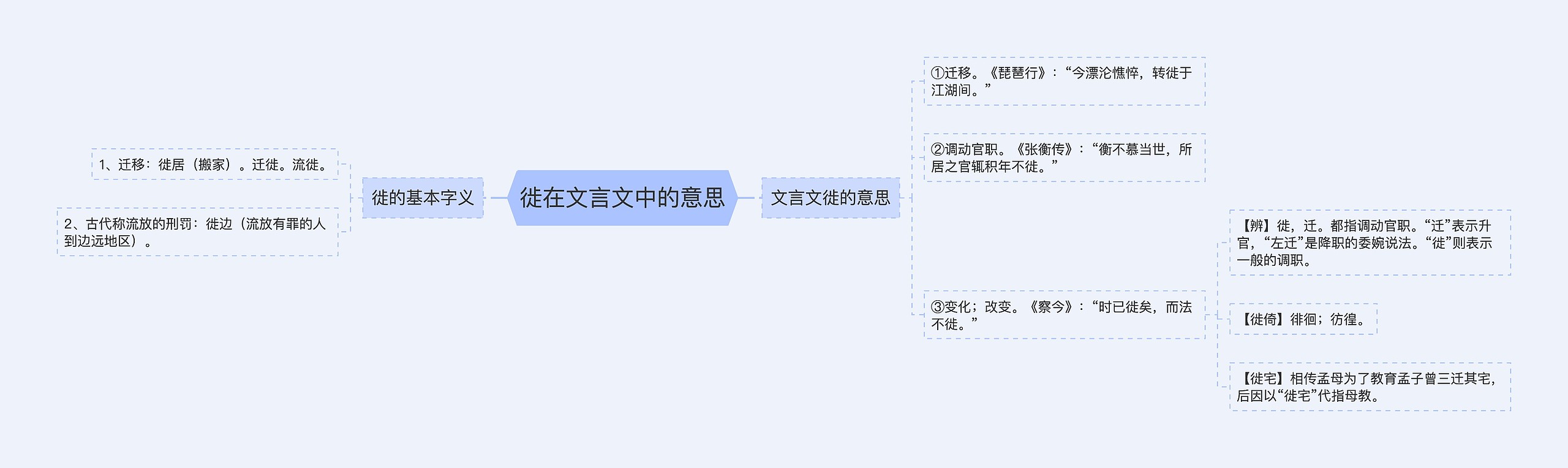 徙在文言文中的意思思维导图