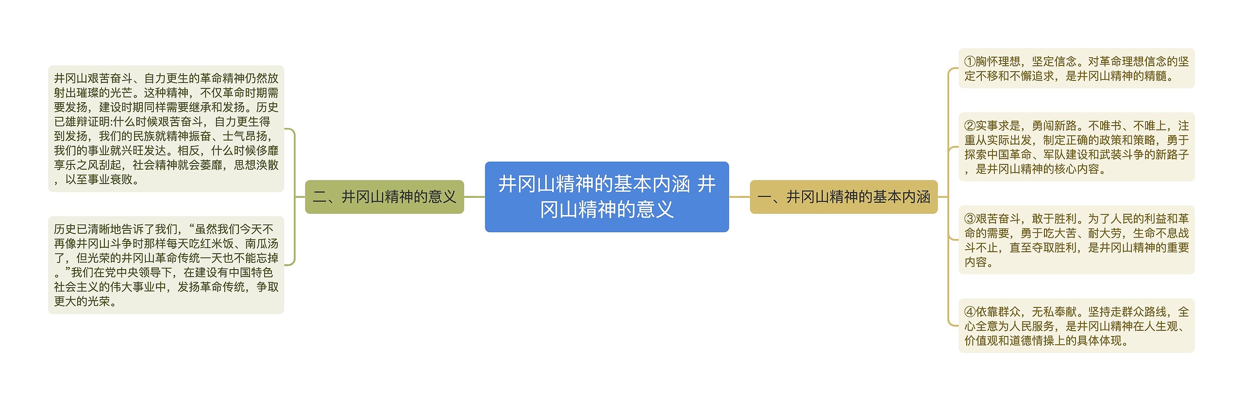 井冈山精神的基本内涵 井冈山精神的意义思维导图