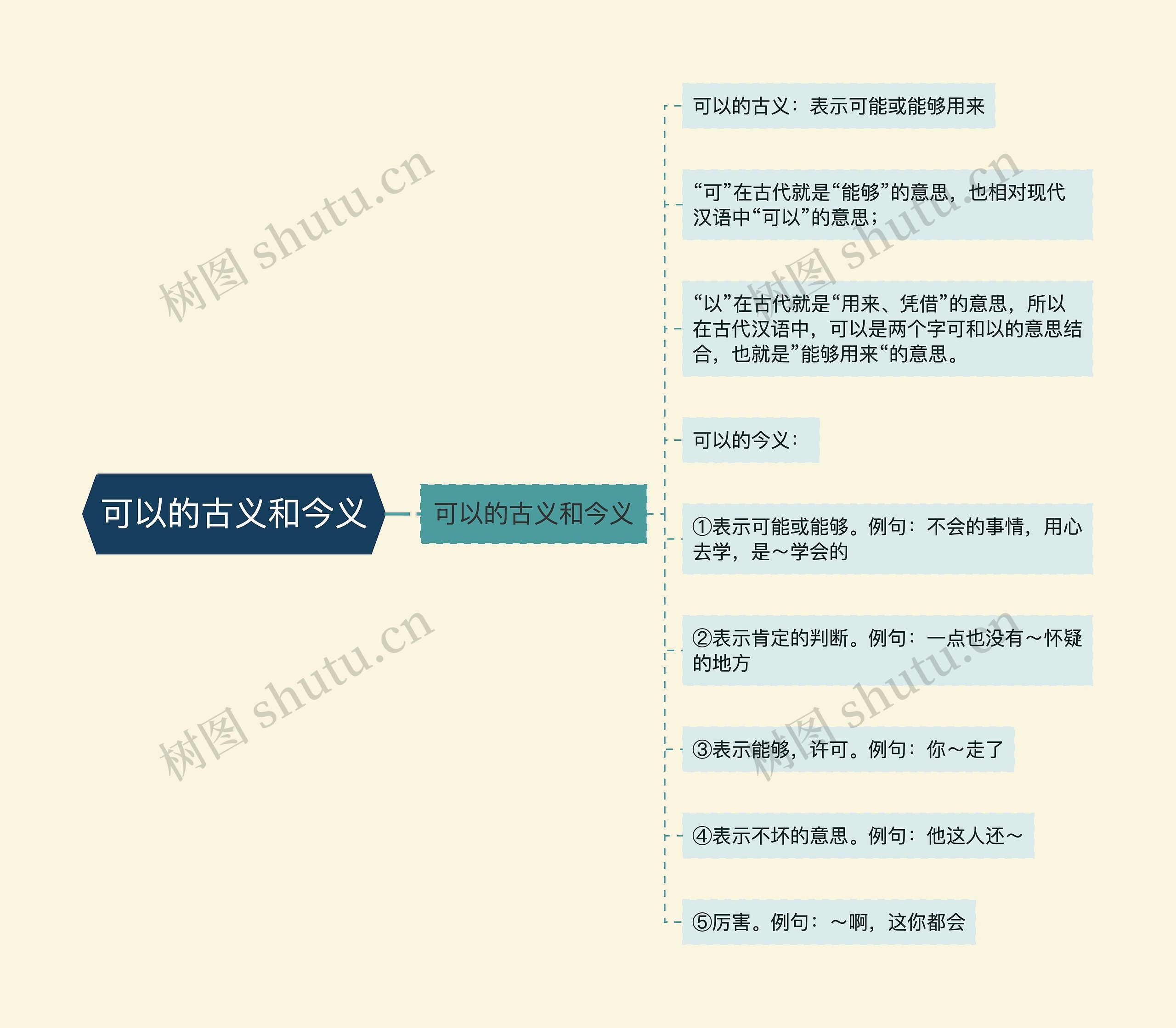 可以的古义和今义思维导图