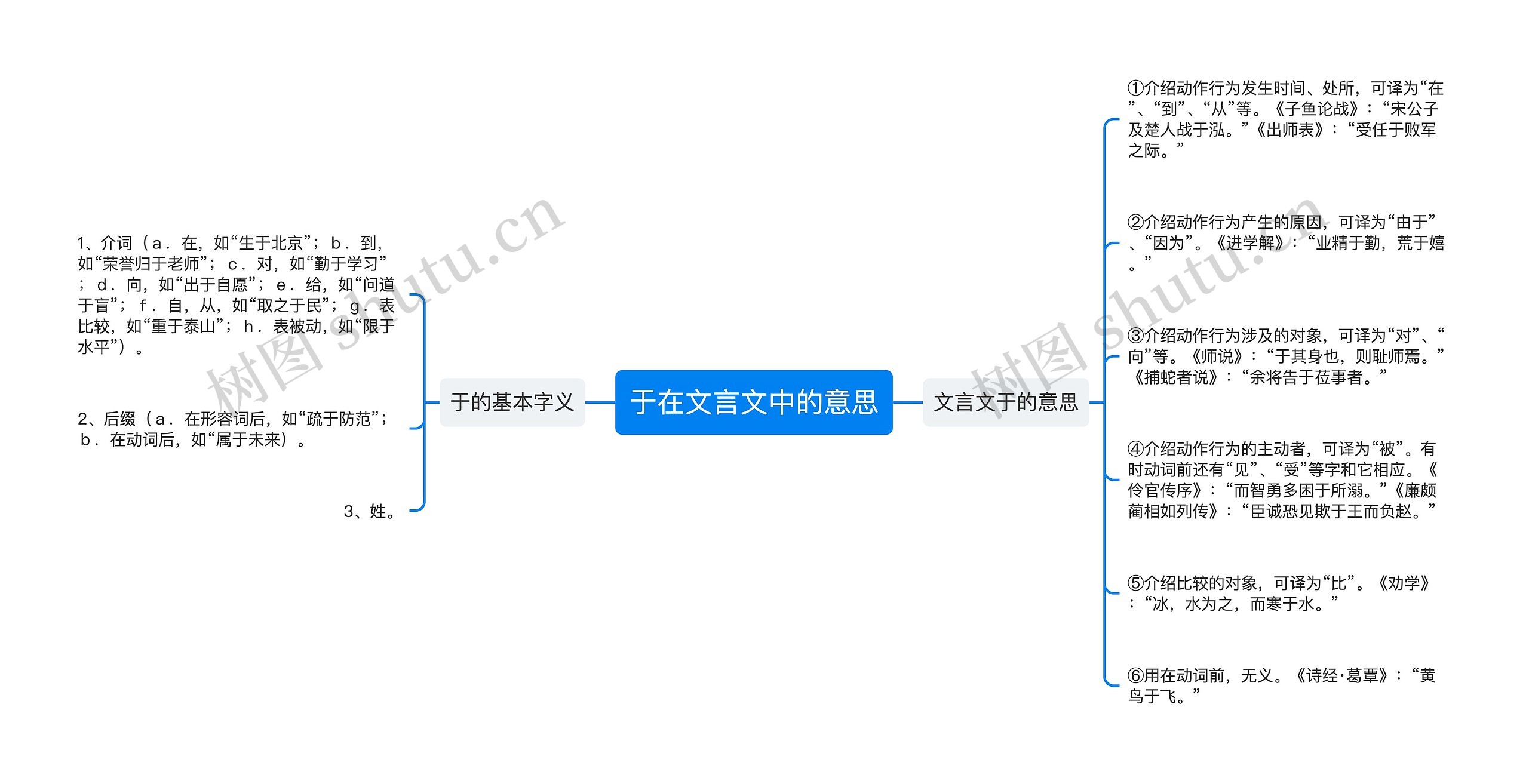 于在文言文中的意思思维导图