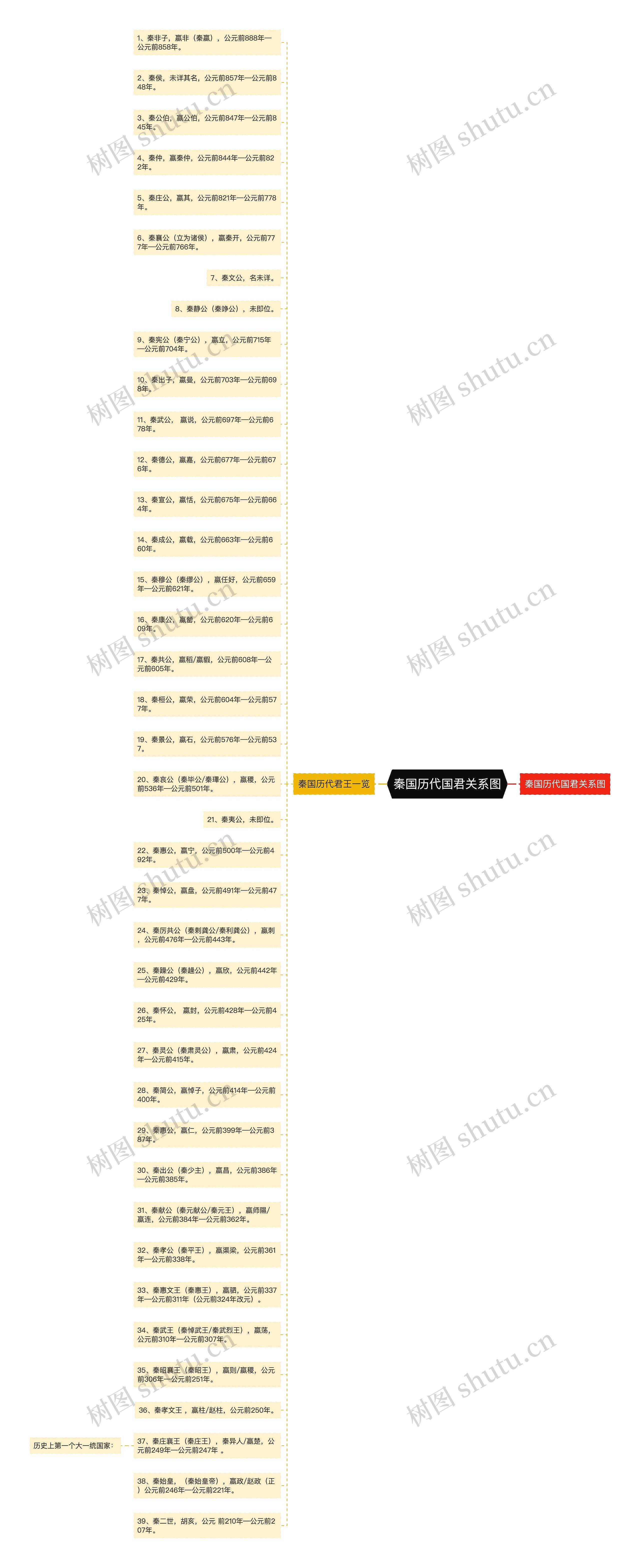 秦国历代国君关系图思维导图