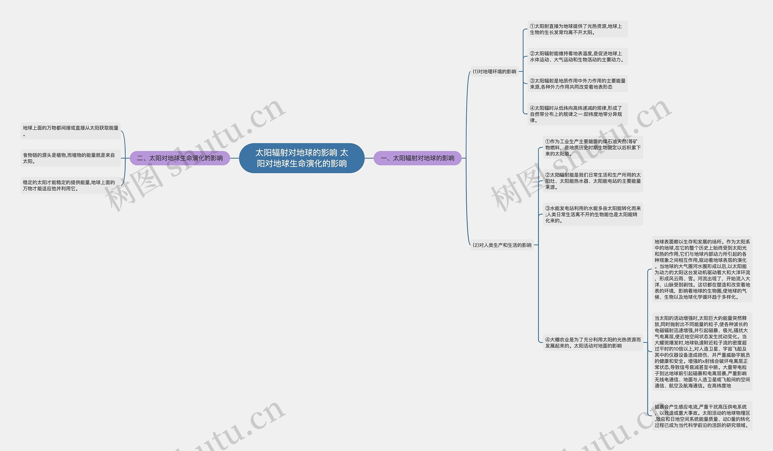 太阳辐射对地球的影响 太阳对地球生命演化的影响思维导图