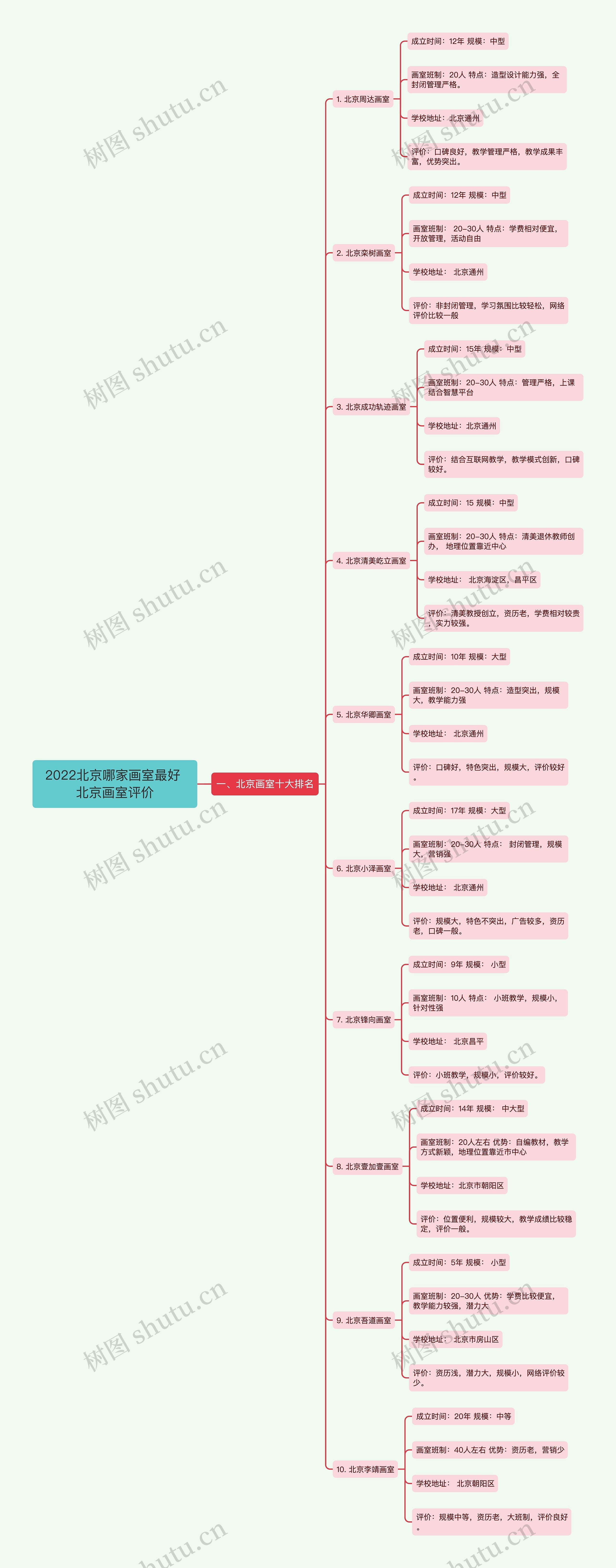 2022北京哪家画室最好 北京画室评价思维导图