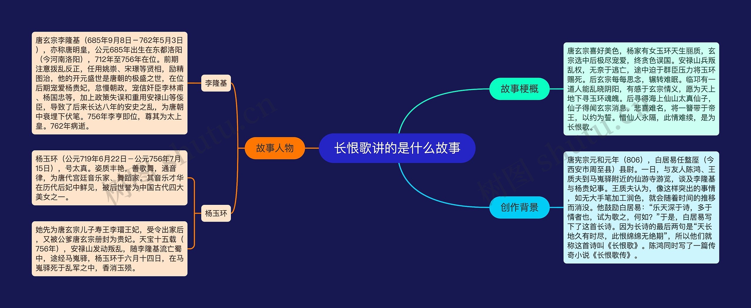 长恨歌讲的是什么故事