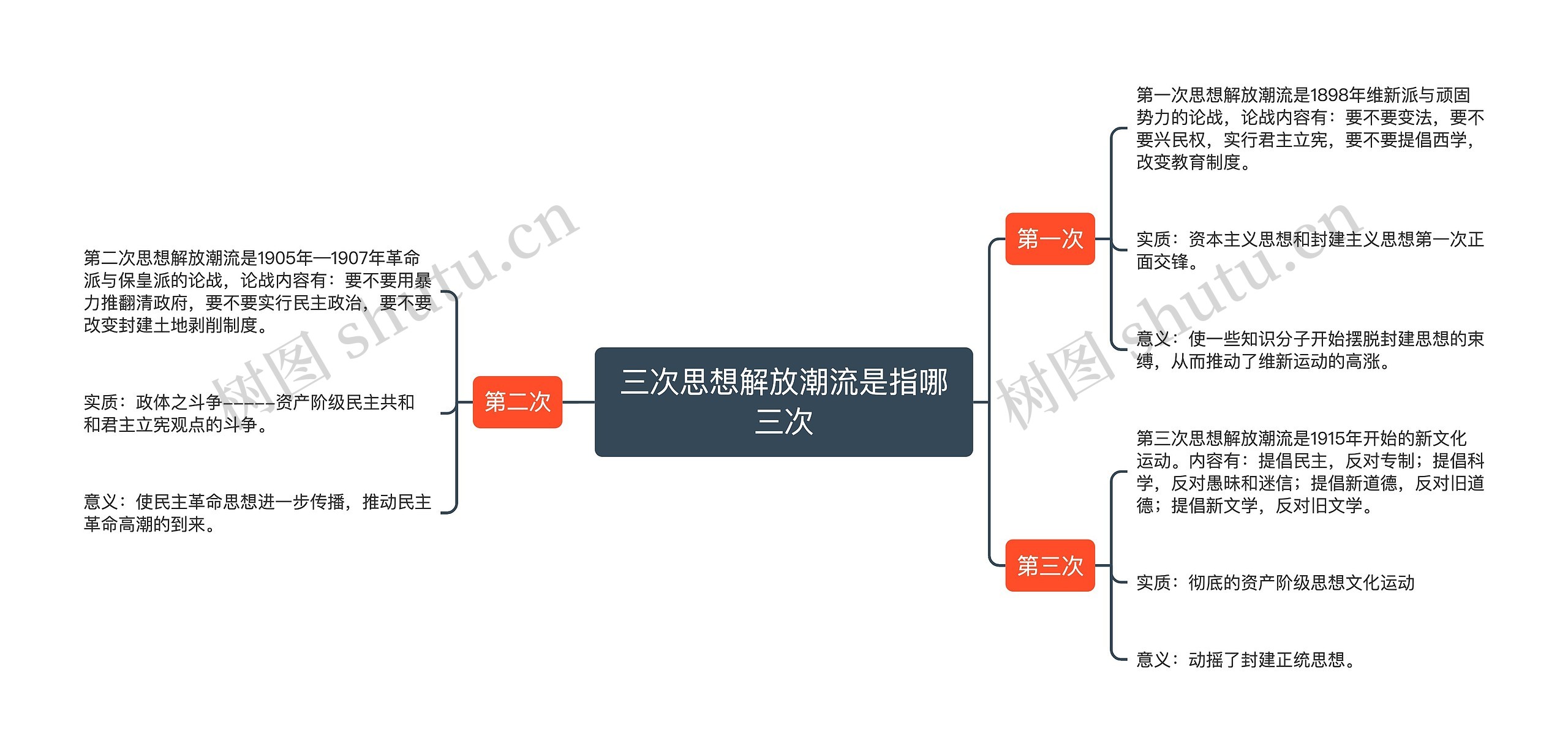 三次思想解放潮流是指哪三次思维导图