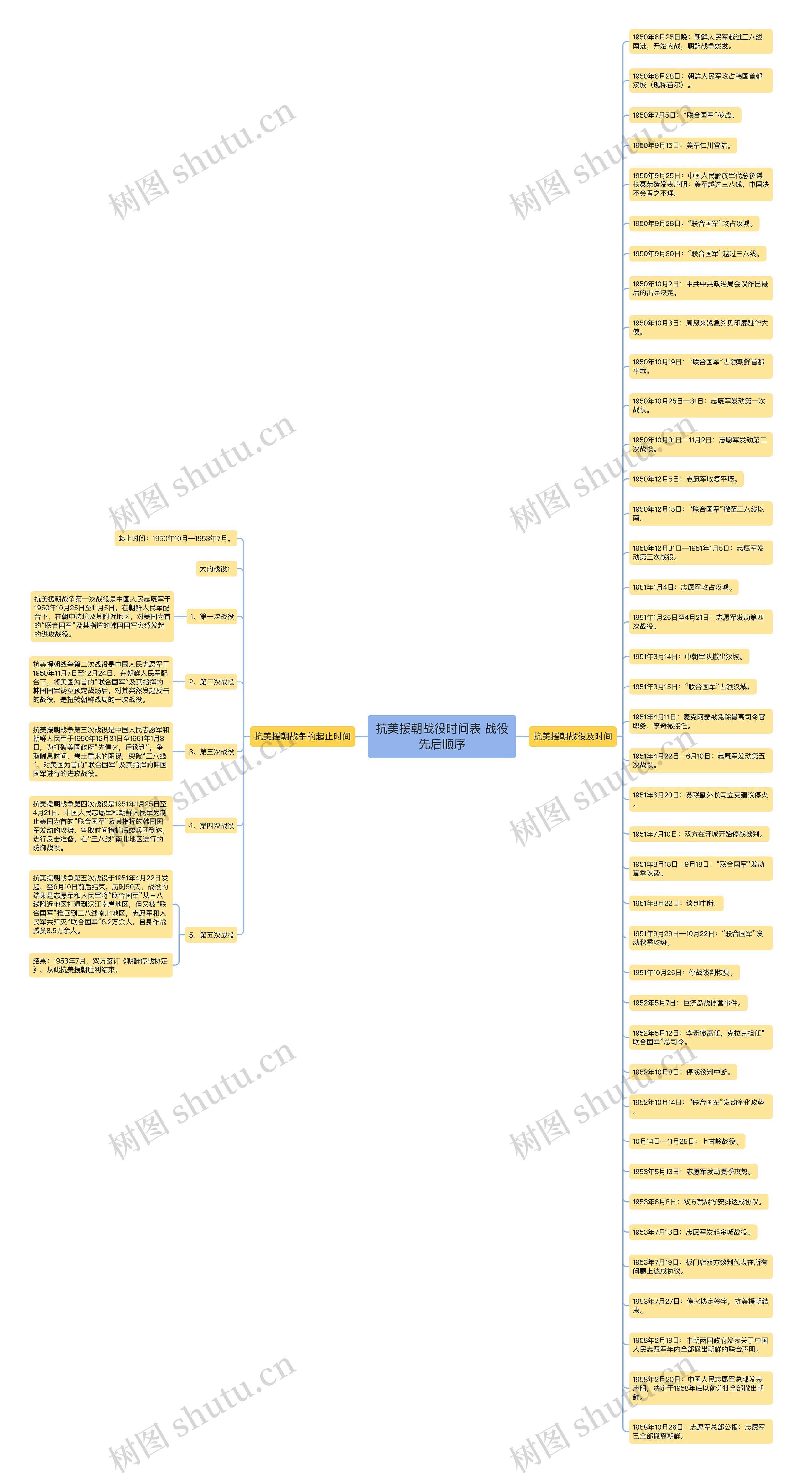 抗美援朝战役时间表 战役先后顺序思维导图