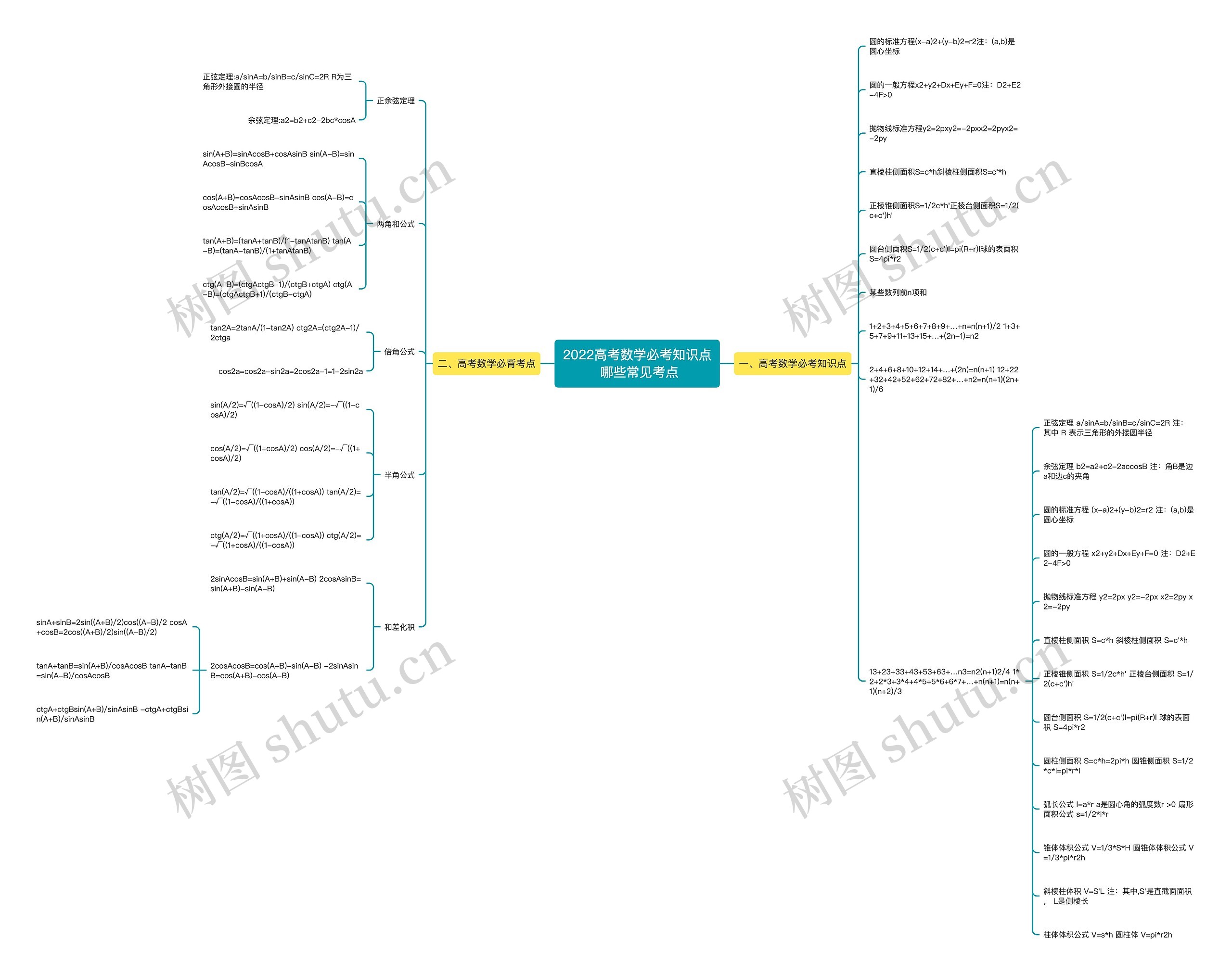 2022高考数学必考知识点 哪些常见考点思维导图