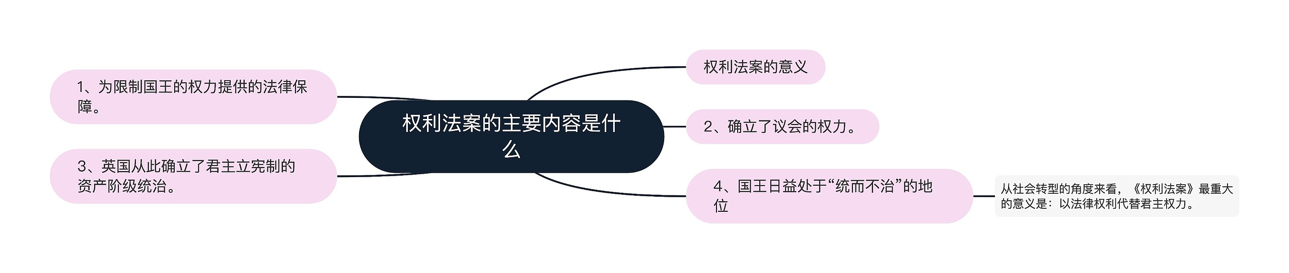 权利法案的主要内容是什么 权利法案的主要内容是什么
