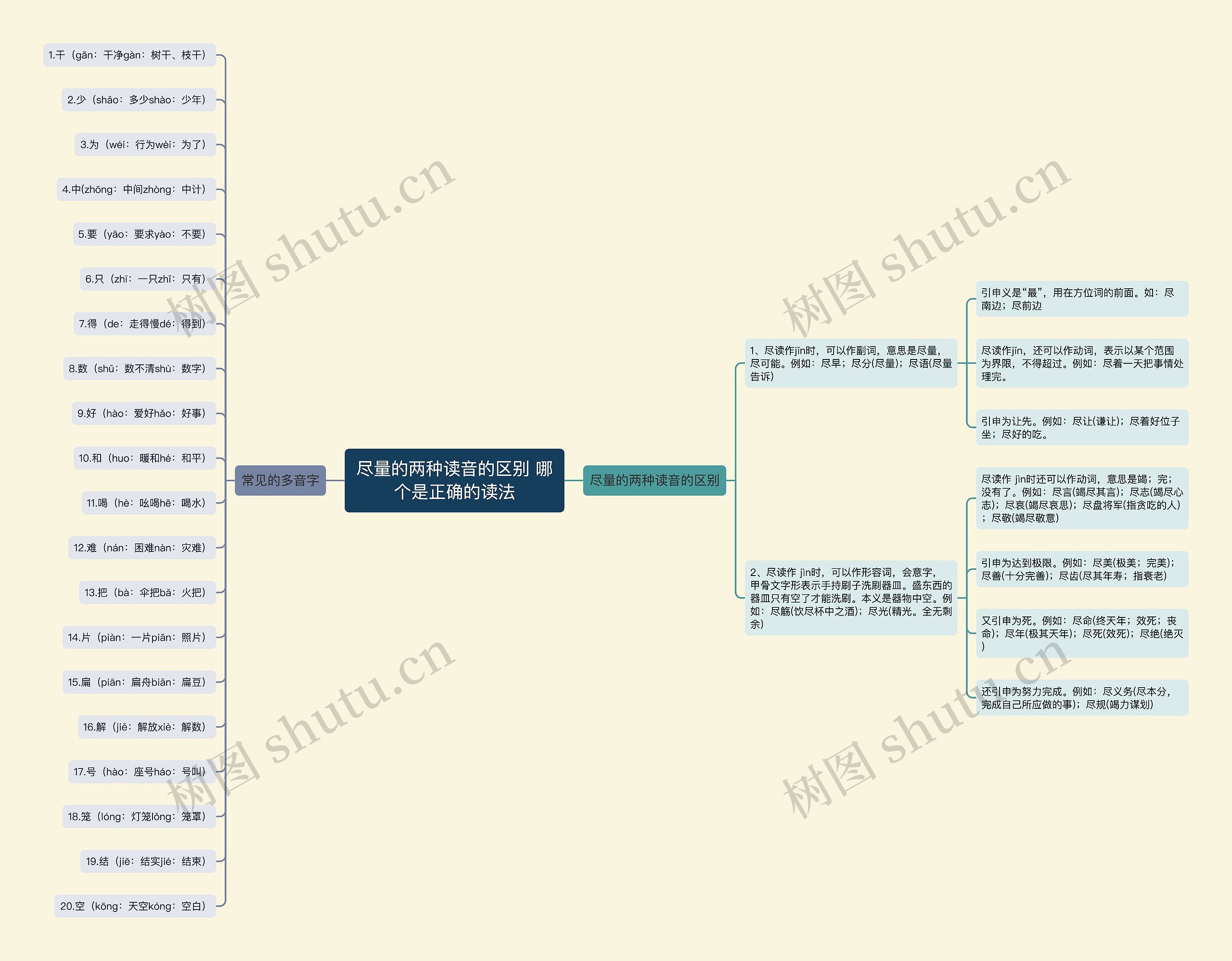 尽量的两种读音的区别 哪个是正确的读法思维导图