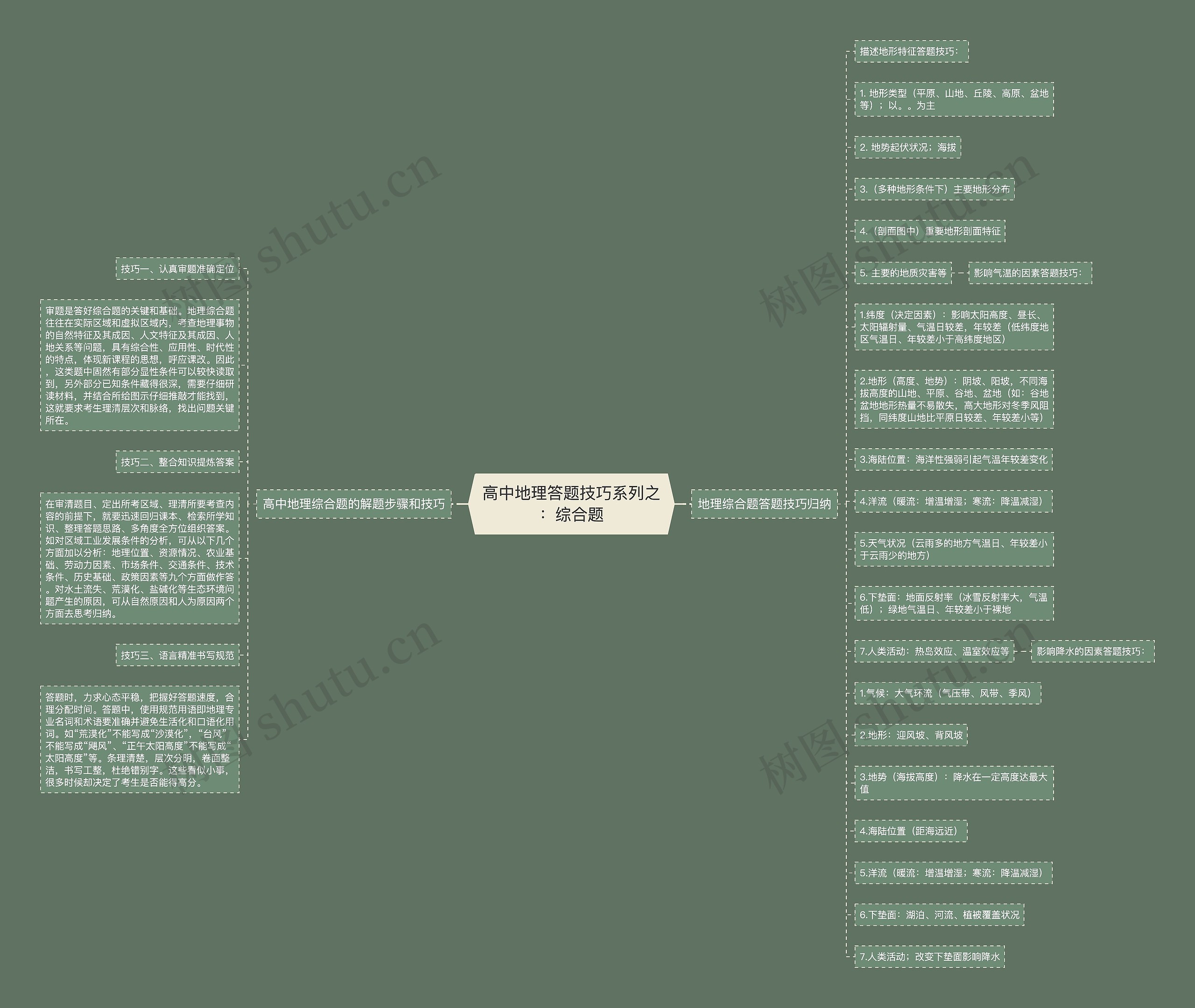 高中地理答题技巧系列之：综合题思维导图