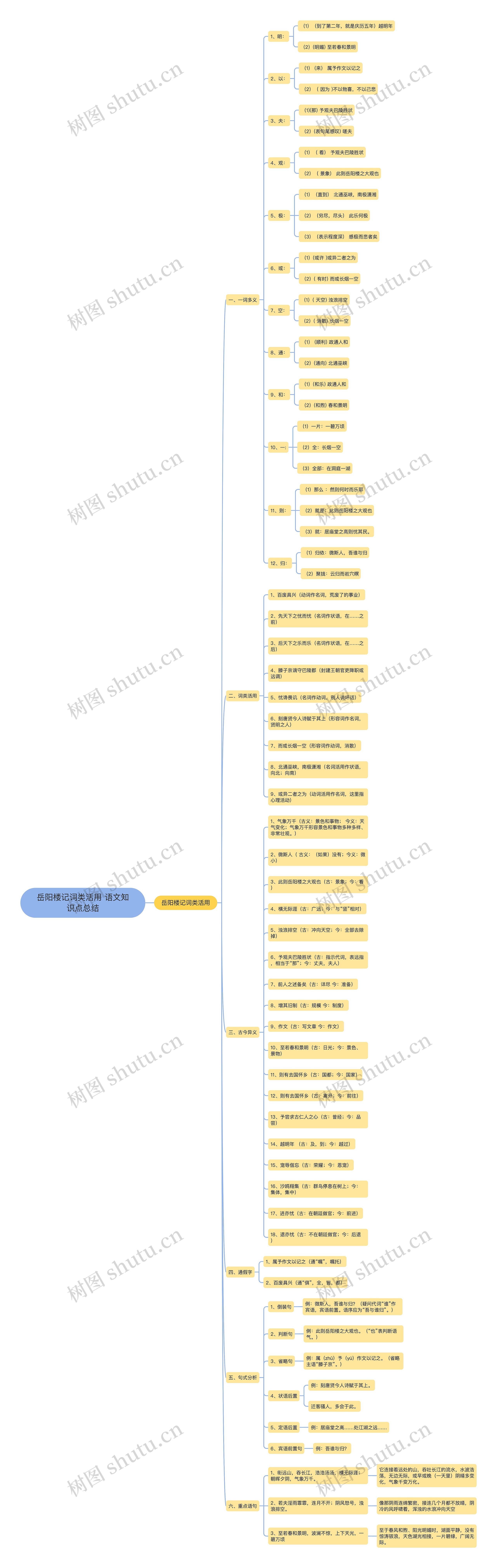 岳阳楼记词类活用 语文知识点总结思维导图